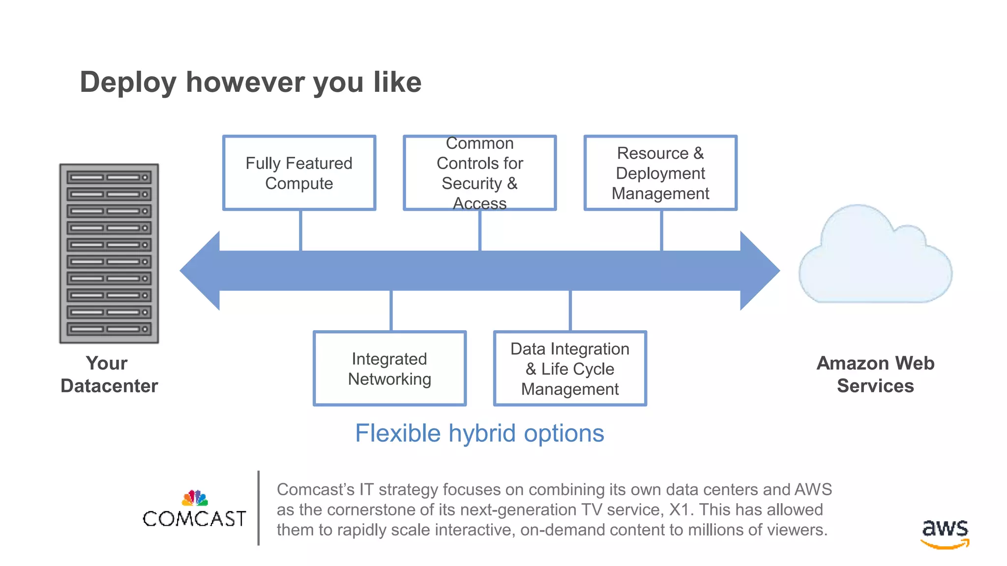 Deploy however you like
Your
Datacenter
Amazon Web
Services
Fully Featured
Compute
Resource &
Deployment
Management
Common
Controls for
Security &
Access
Integrated
Networking
Data Integration
& Life Cycle
Management
Flexible hybrid options
Comcast’s IT strategy focuses on combining its own data centers and AWS
as the cornerstone of its next-generation TV service, X1. This has allowed
them to rapidly scale interactive, on-demand content to millions of viewers.
 