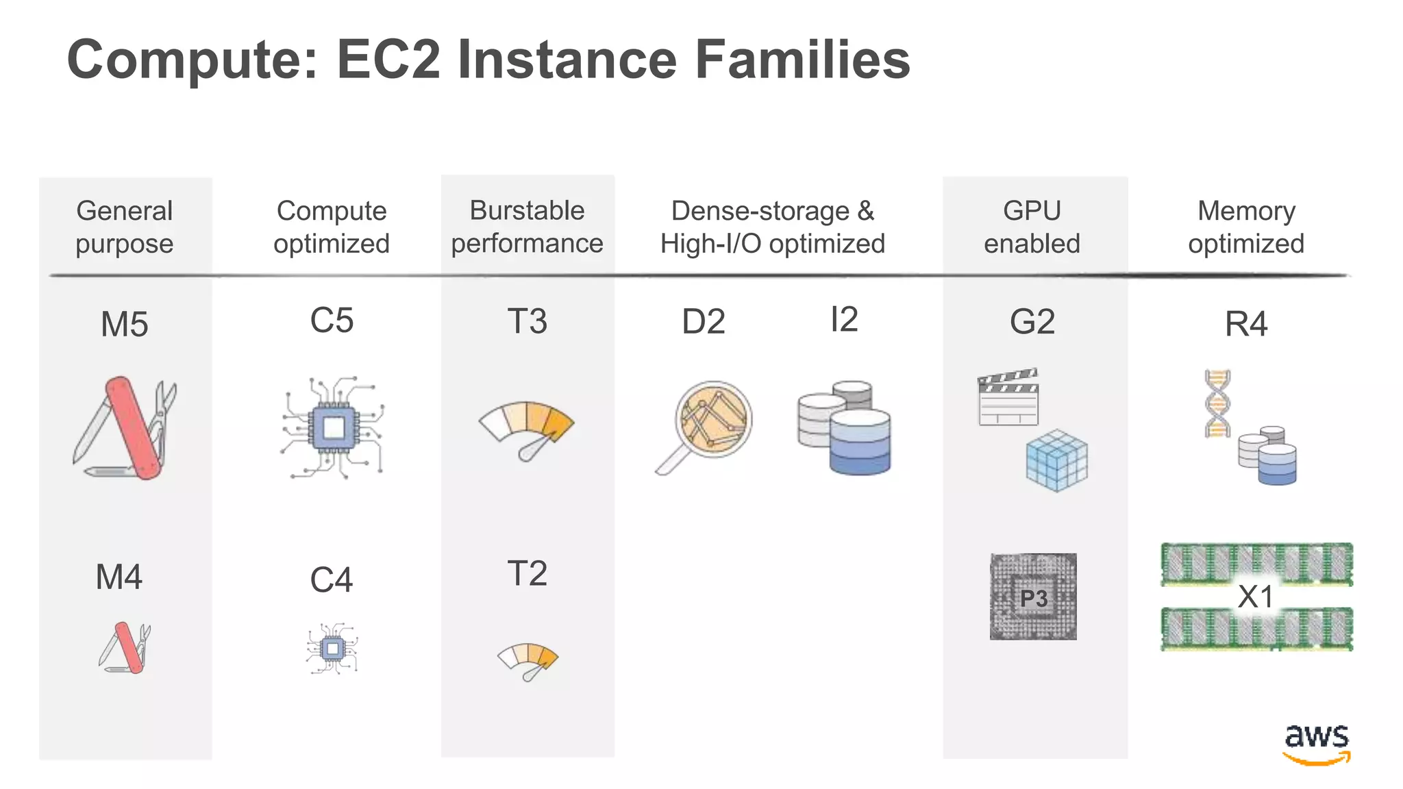 G2
GPU
enabled
M5
General
purpose
Memory
optimized
R4
Dense-storage &
High-I/O optimized
C5
Compute
optimized
C4M4
D2 I2
Compute: EC2 Instance Families
T3
Burstable
performance
X1P3
T2
 