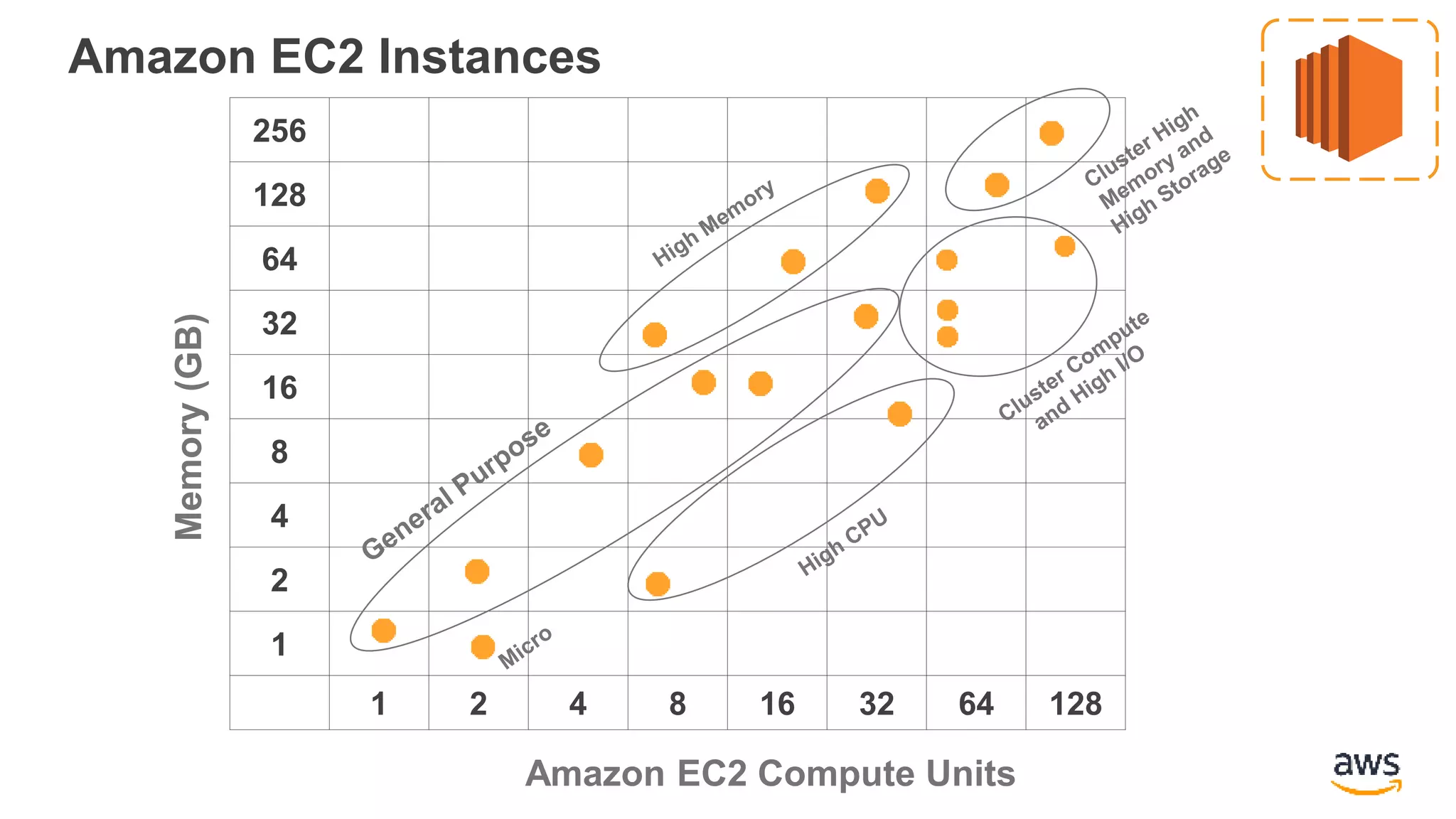 Amazon EC2 Instances
256
128
64
32
16
8
4
2
1
1 2 4 8 16 32 64 128
Amazon EC2 Compute Units
Memory(GB)
 