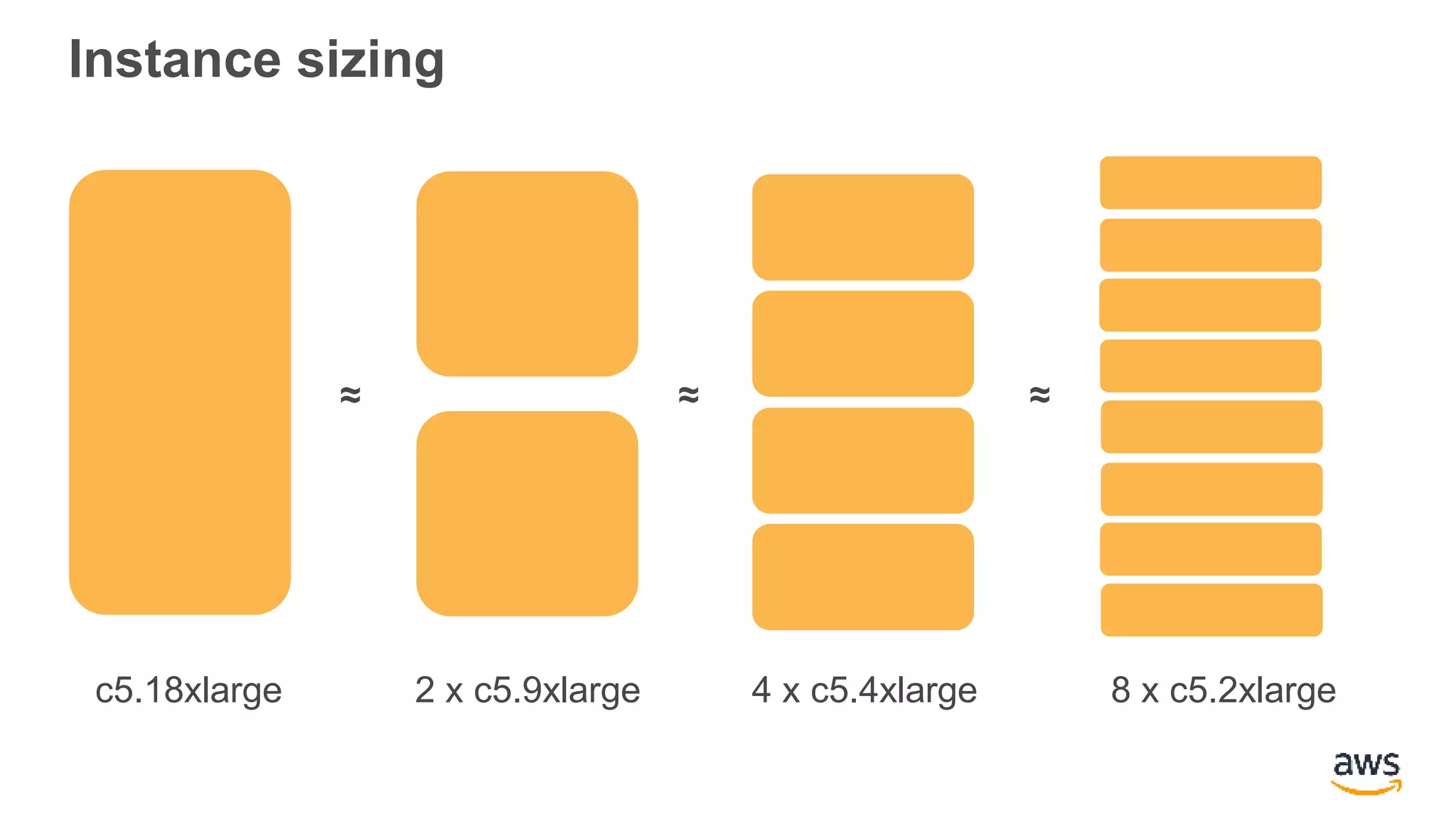 Instance sizing
c5.18xlarge 2 x c5.9xlarge
≈
4 x c5.4xlarge
≈
8 x c5.2xlarge
≈
 
