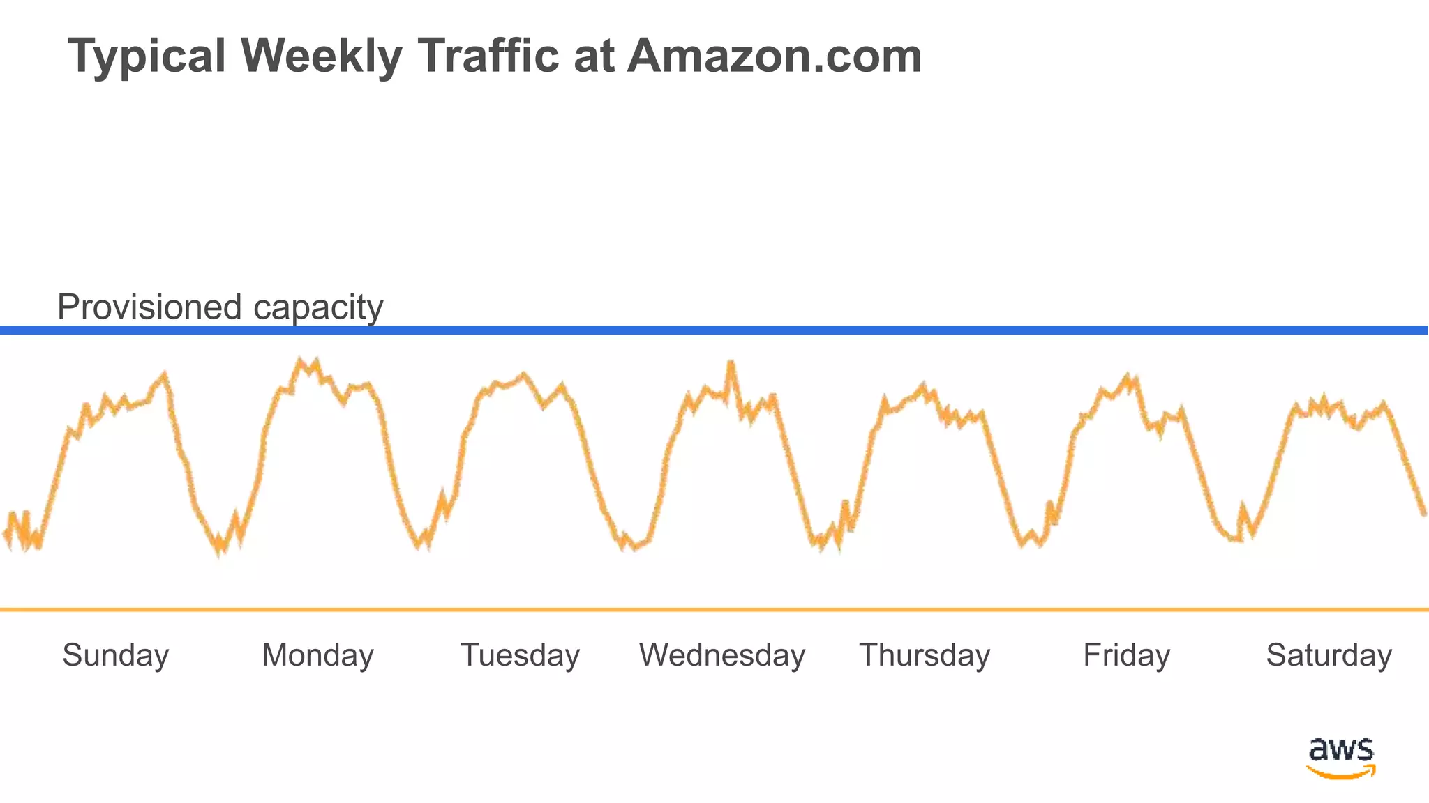 Typical Weekly Traffic at Amazon.com
Sunday Monday Tuesday Wednesday Thursday Friday Saturday
Provisioned capacity
 
