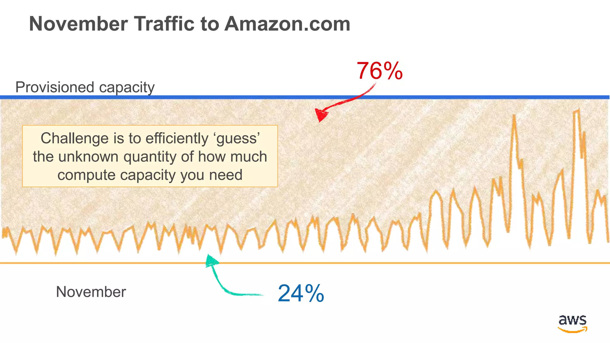 November Traffic to Amazon.com
Provisioned capacity
November
76%
24%
Challenge is to efficiently ‘guess’
the unknown quantity of how much
compute capacity you need
 