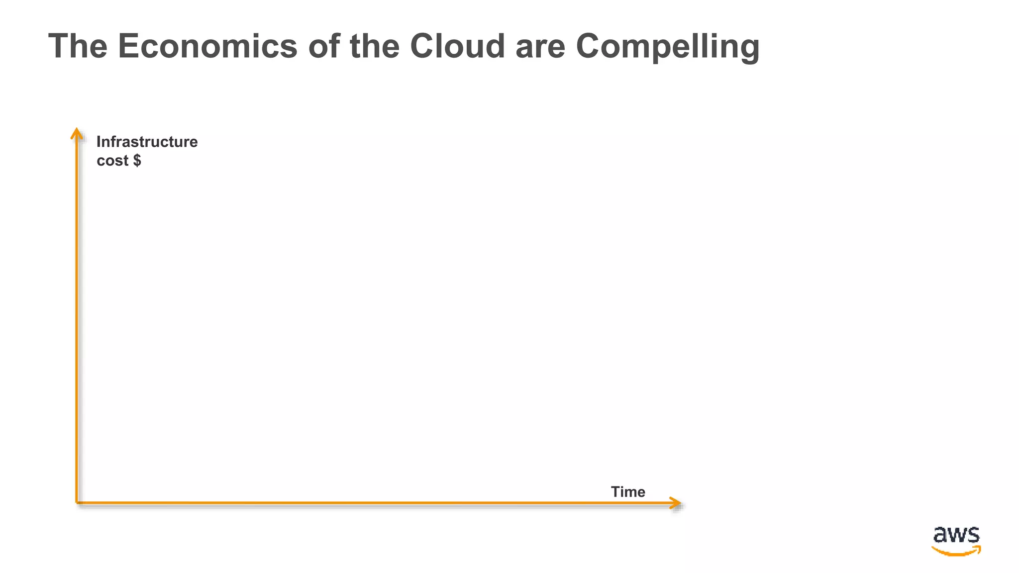 The Economics of the Cloud are Compelling
Infrastructure
cost $
Time
 