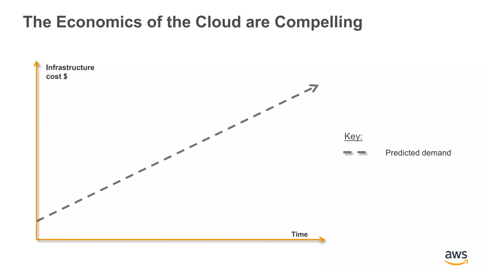The Economics of the Cloud are Compelling
Infrastructure
cost $
Time
Predicted demand
Key:
 