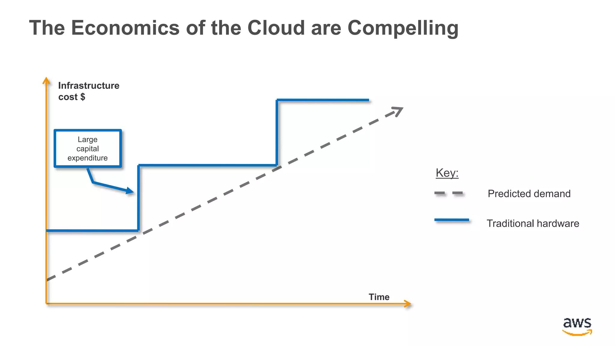 The Economics of the Cloud are Compelling
Infrastructure
cost $
Time
Large
capital
expenditure
Predicted demand
Traditional hardware
Key:
 