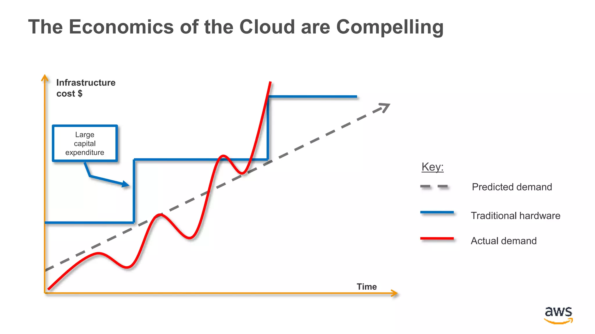 The Economics of the Cloud are Compelling
Infrastructure
cost $
Time
Large
capital
expenditure
Predicted demand
Traditional hardware
Actual demand
Key:
 
