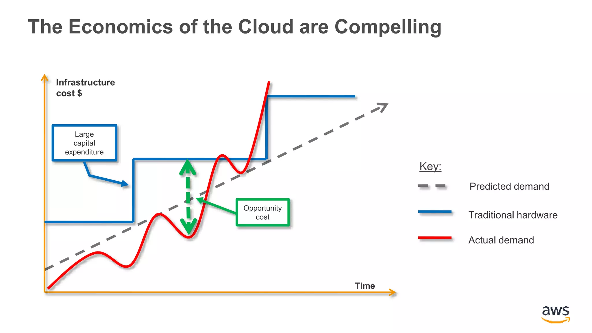 The Economics of the Cloud are Compelling
Infrastructure
cost $
Time
Large
capital
expenditure
Opportunity
cost
Predicted demand
Traditional hardware
Actual demand
Key:
 