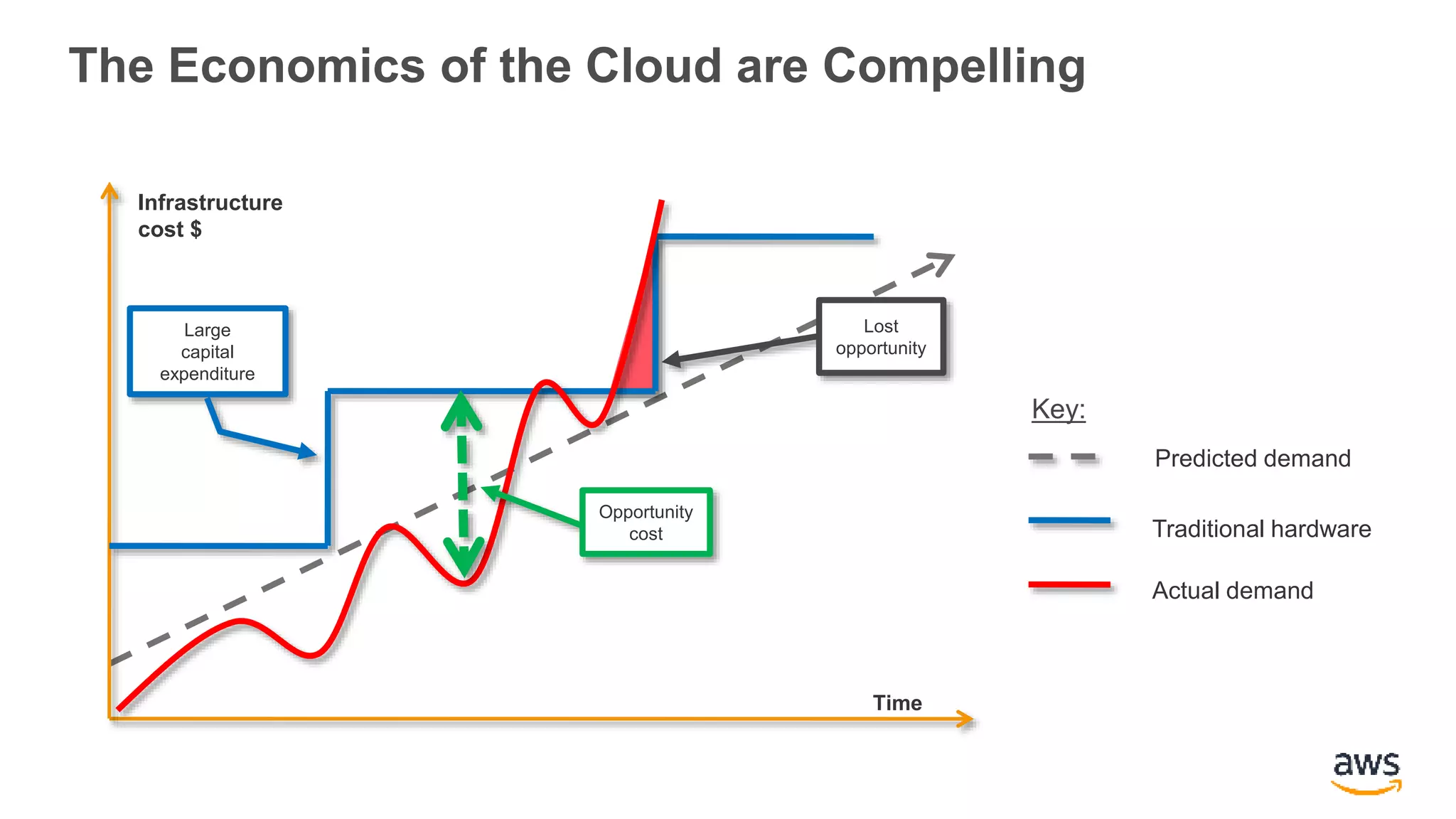 The Economics of the Cloud are Compelling
Lost
opportunity
Infrastructure
cost $
Time
Large
capital
expenditure
Opportunity
cost
Predicted demand
Traditional hardware
Actual demand
Key:
 