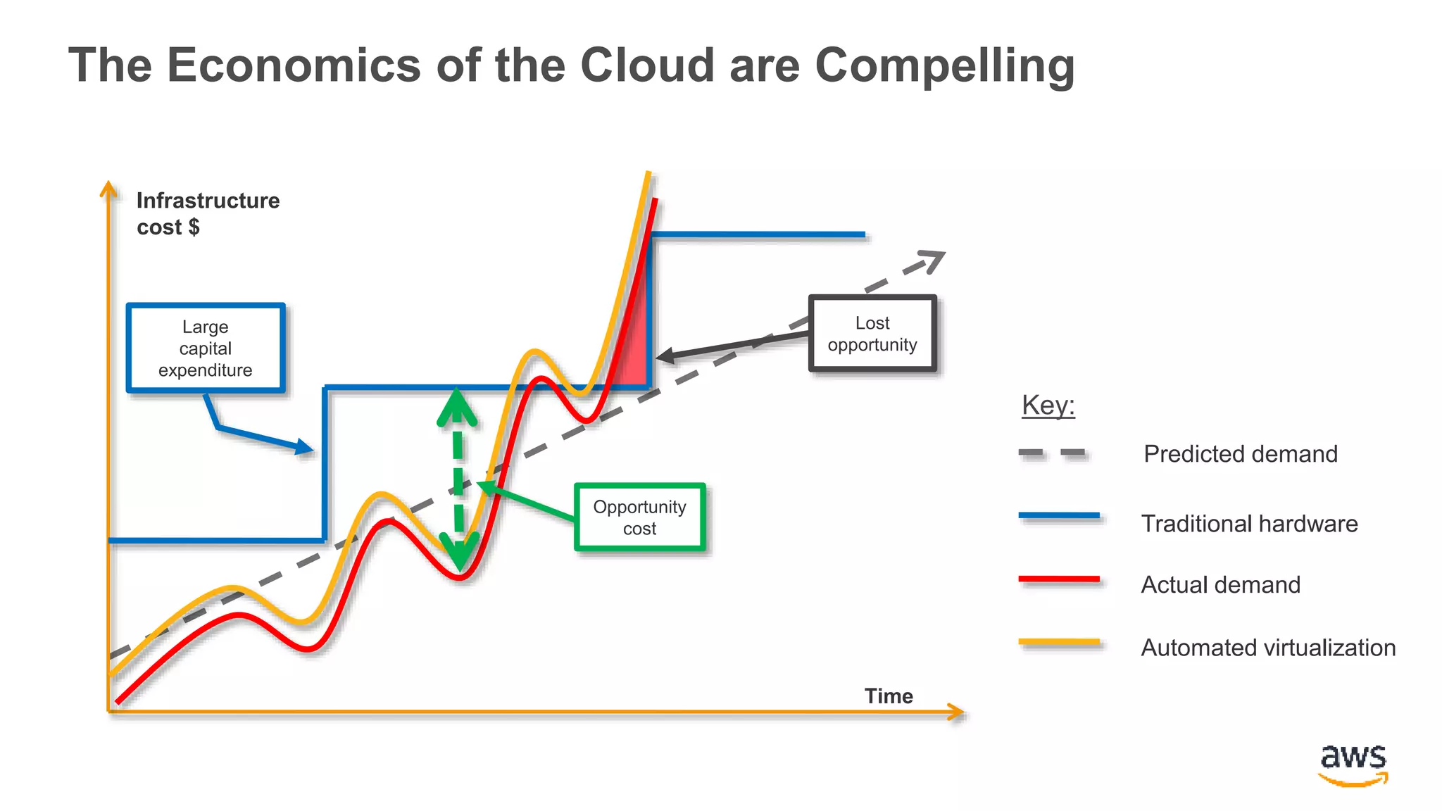 The Economics of the Cloud are Compelling
Lost
opportunity
Infrastructure
cost $
Time
Large
capital
expenditure
Opportunity
cost
Predicted demand
Traditional hardware
Actual demand
Automated virtualization
Key:
 