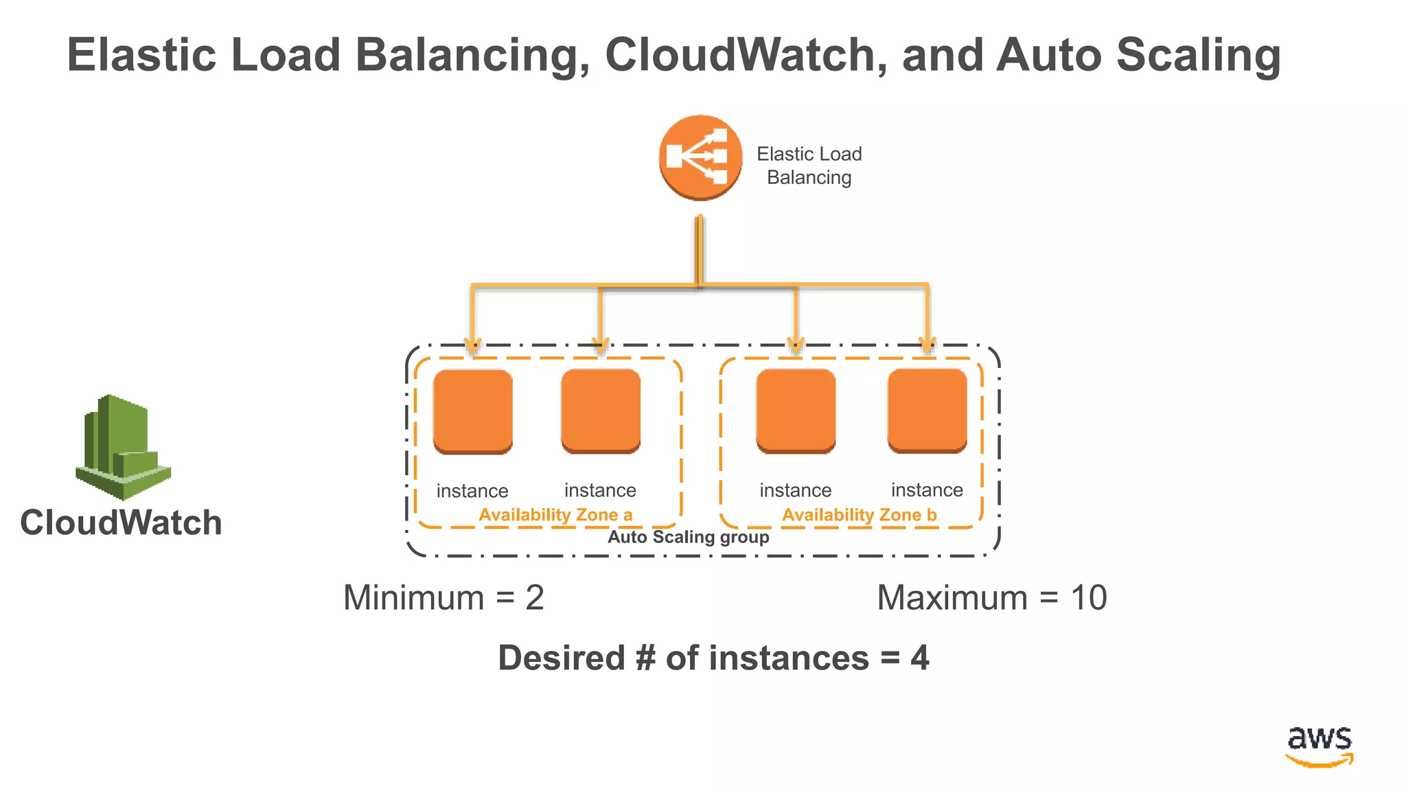 instance instanceinstance instance
Auto Scaling group
Minimum = 2 Maximum = 10
Desired # of instances = 4
Availability Zone bAvailability Zone a
Elastic Load
Balancing
Elastic Load Balancing, CloudWatch, and Auto Scaling
CloudWatch
 