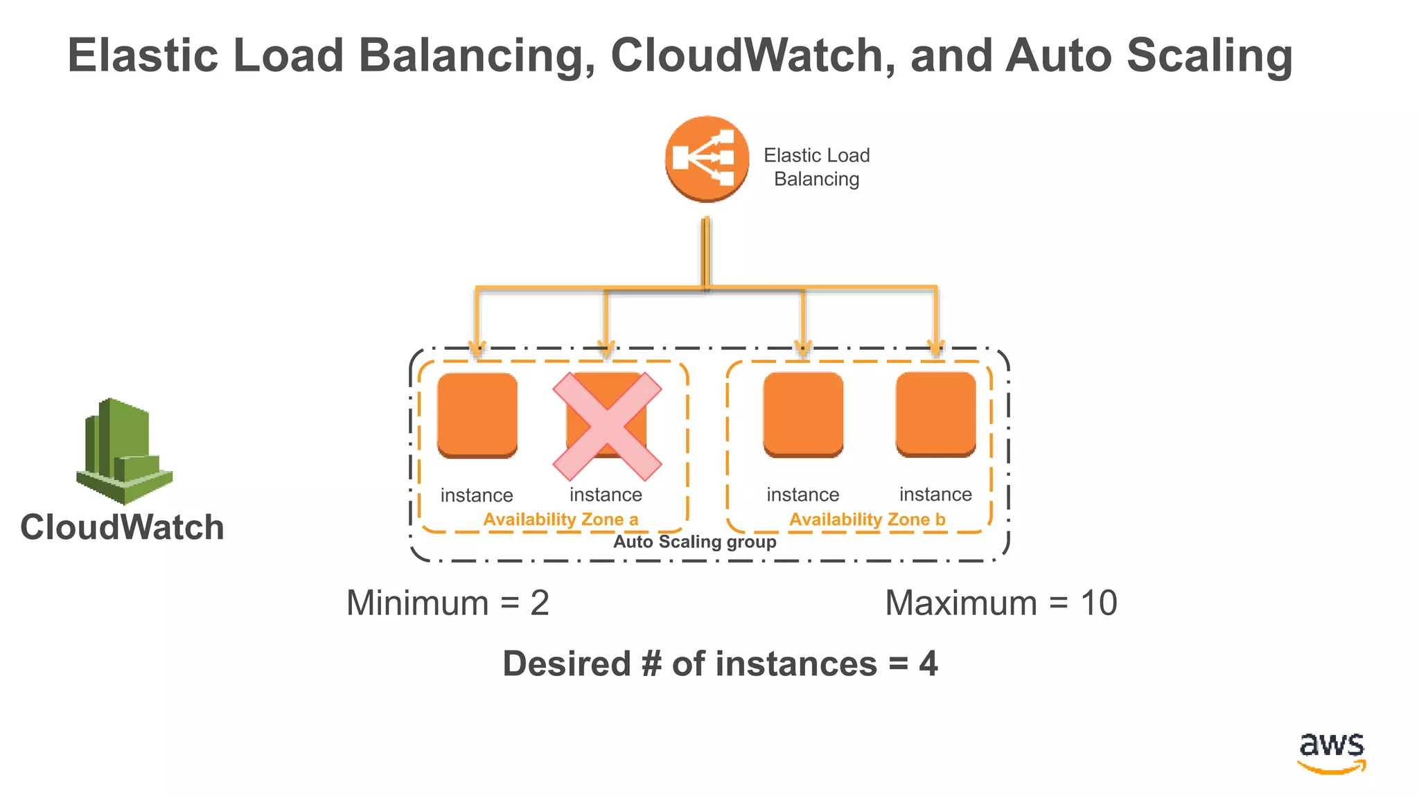 instance instanceinstance instance
Auto Scaling group
Minimum = 2 Maximum = 10
Desired # of instances = 4
Availability Zone bAvailability Zone a
Elastic Load
Balancing
Elastic Load Balancing, CloudWatch, and Auto Scaling
CloudWatch
 