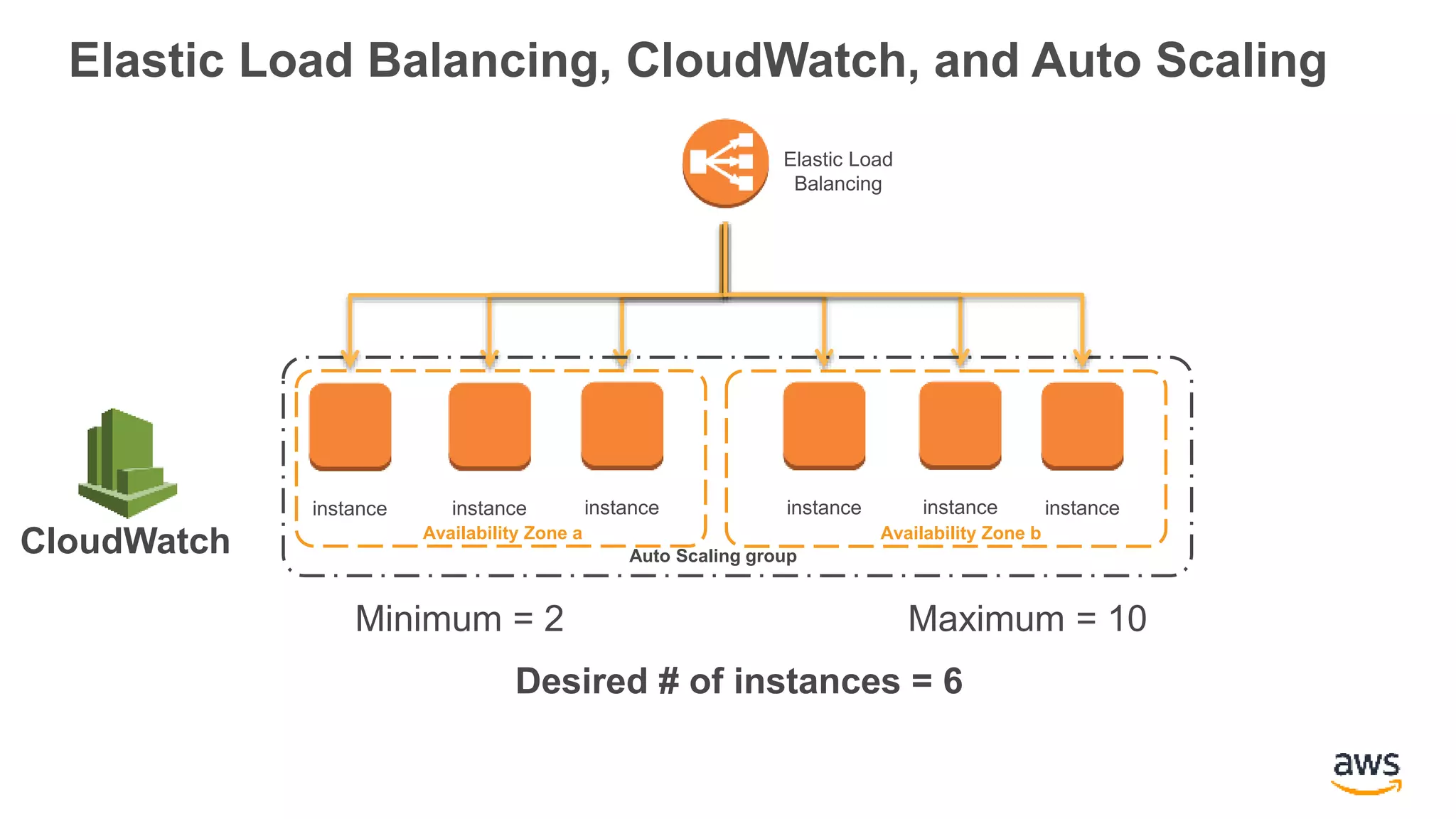 instance instanceinstance instance
Auto Scaling group
Minimum = 2 Maximum = 10
Desired # of instances = 6
instanceinstance
Availability Zone bAvailability Zone a
Elastic Load
Balancing
CloudWatch
Elastic Load Balancing, CloudWatch, and Auto Scaling
 