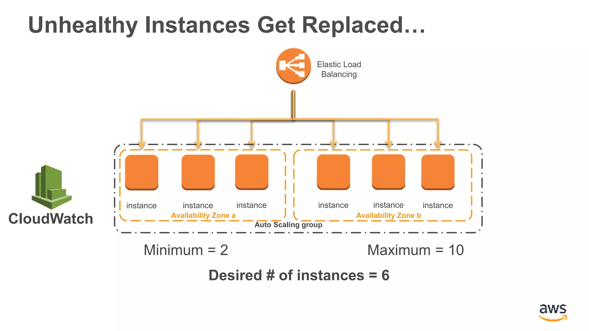 instance instanceinstance instance
Auto Scaling group
Minimum = 2 Maximum = 10
Desired # of instances = 6
instanceinstance
Availability Zone bAvailability Zone a
Elastic Load
Balancing
CloudWatch
Unhealthy Instances Get Replaced…
 
