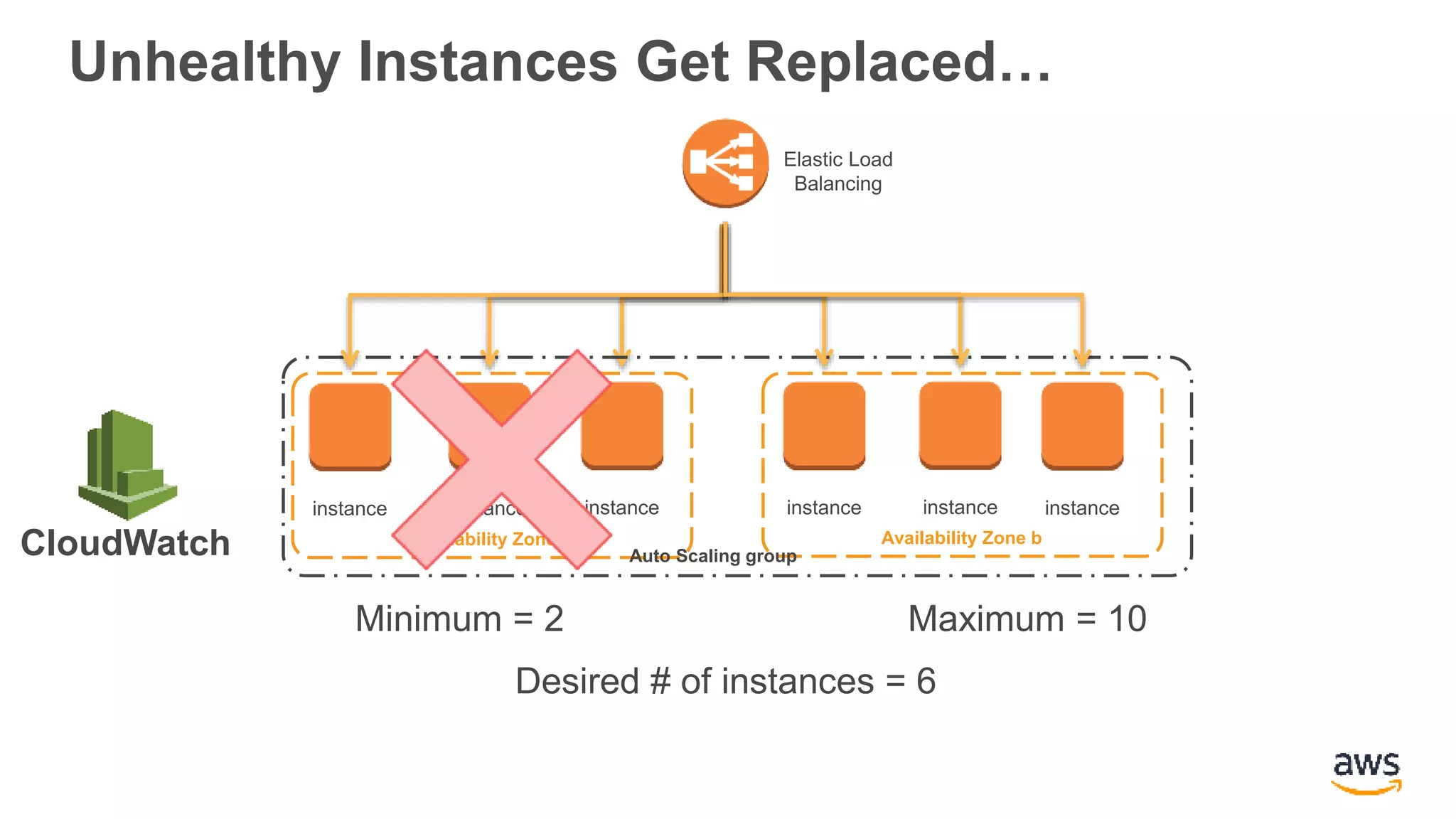 Unhealthy Instances Get Replaced…
instance instanceinstance instance
Auto Scaling group
Minimum = 2 Maximum = 10
Desired # of instances = 6
instanceinstance
Availability Zone bAvailability Zone a
Elastic Load
Balancing
CloudWatch
 