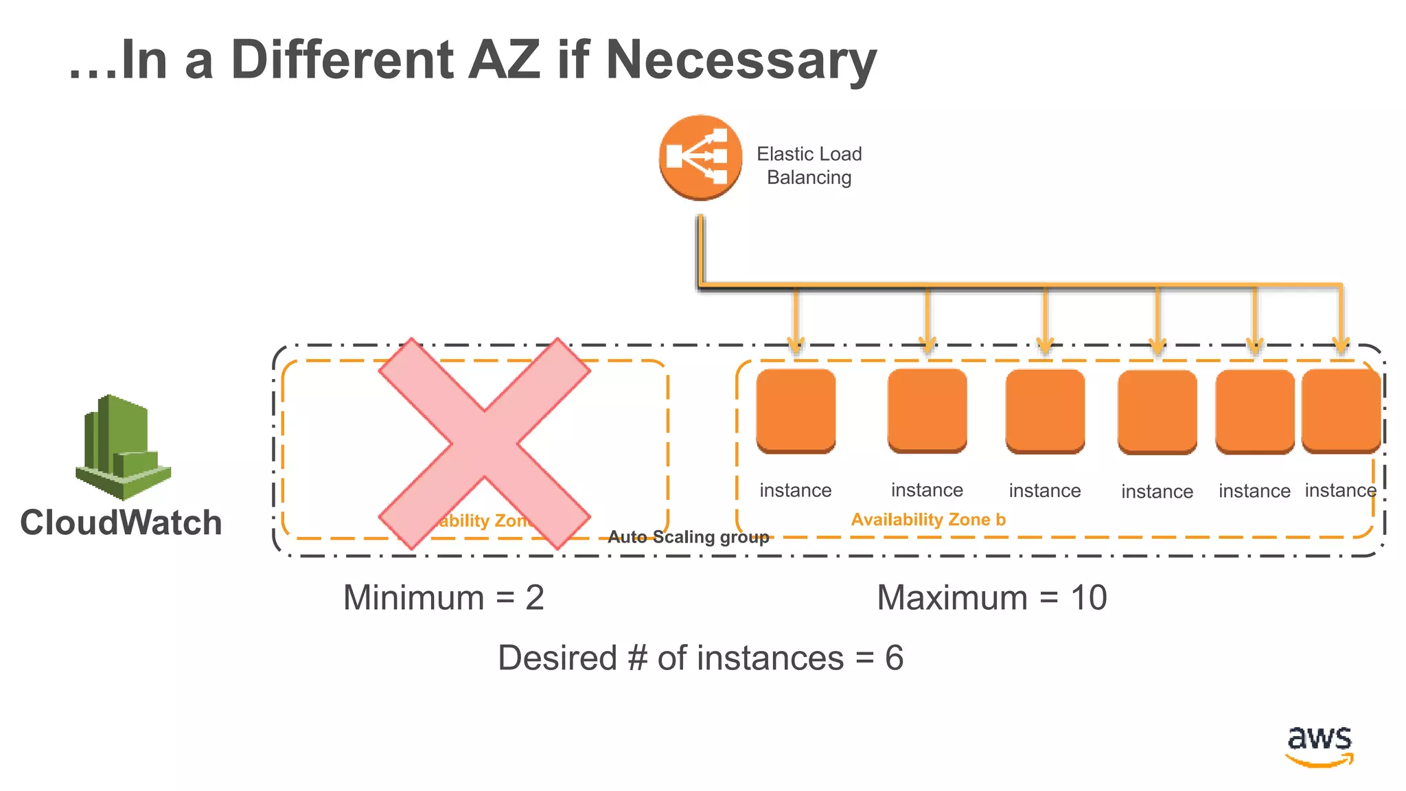 …In a Different AZ if Necessary
instanceinstance instanceinstance
Auto Scaling group
Minimum = 2 Maximum = 10
Desired # of instances = 6
instance
Availability Zone bAvailability Zone a
instance
Elastic Load
Balancing
CloudWatch
 