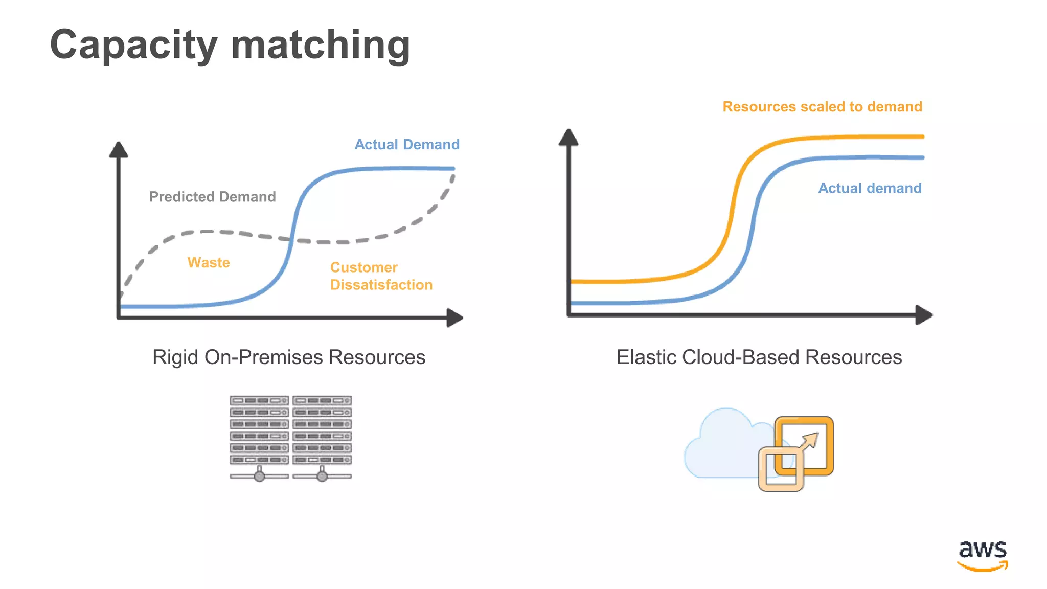 Capacity matching
Elastic Cloud-Based Resources
Actual demand
Resources scaled to demand
Waste Customer
Dissatisfaction
Actual Demand
Predicted Demand
Rigid On-Premises Resources
 