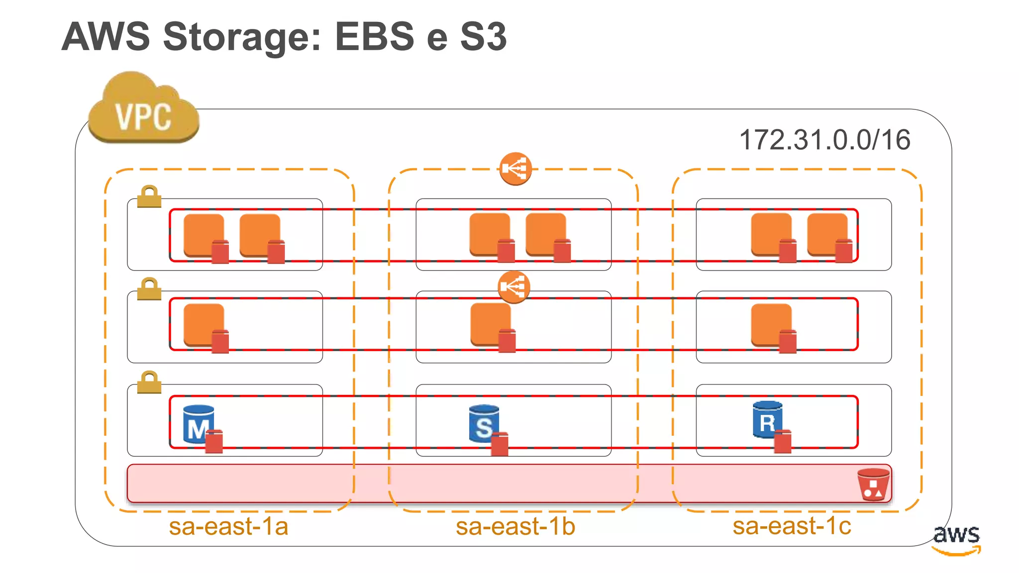 AWS Storage: EBS e S3
172.31.0.0/16
sa-east-1a sa-east-1b sa-east-1c
 