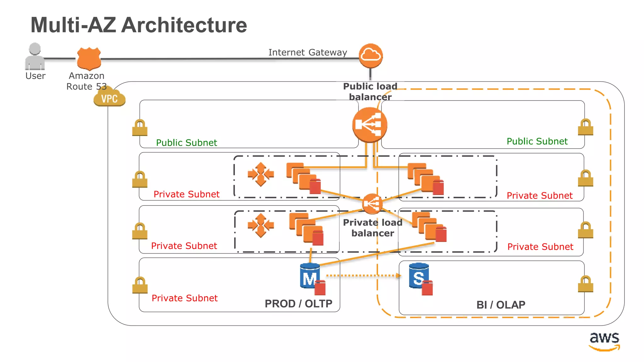 Multi-AZ Architecture
User Amazon
Route 53
Internet Gateway
Public Subnet
Private Subnet
Public Subnet
Private Subnet
Private Subnet
Private Subnet
Private Subnet
BI / OLAP
Public load
balancer
Private load
balancer
PROD / OLTP
 