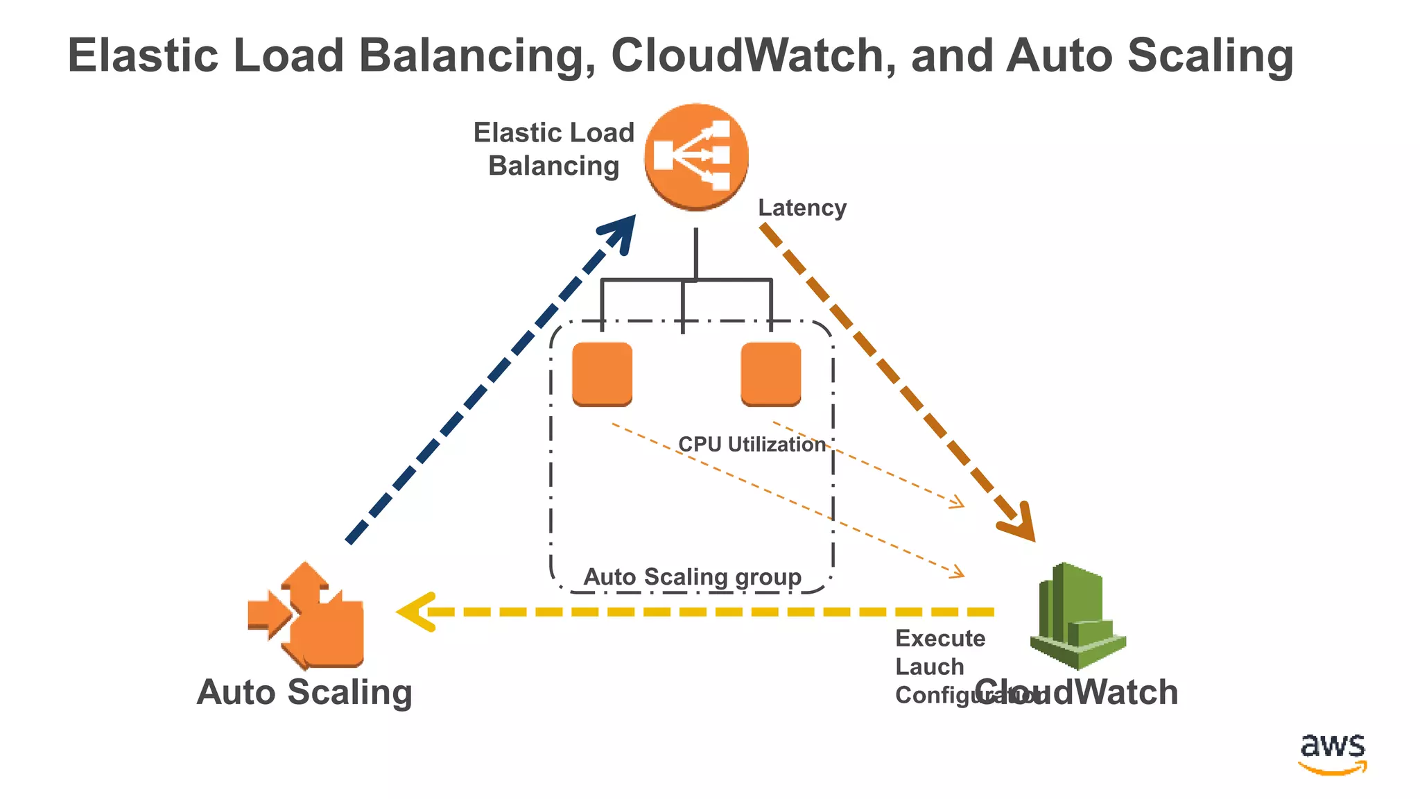 Elastic Load Balancing, CloudWatch, and Auto Scaling
Latency
CPU Utilization
CloudWatchAuto Scaling
Elastic Load
Balancing
Auto Scaling group
Execute
Lauch
Configuration
 