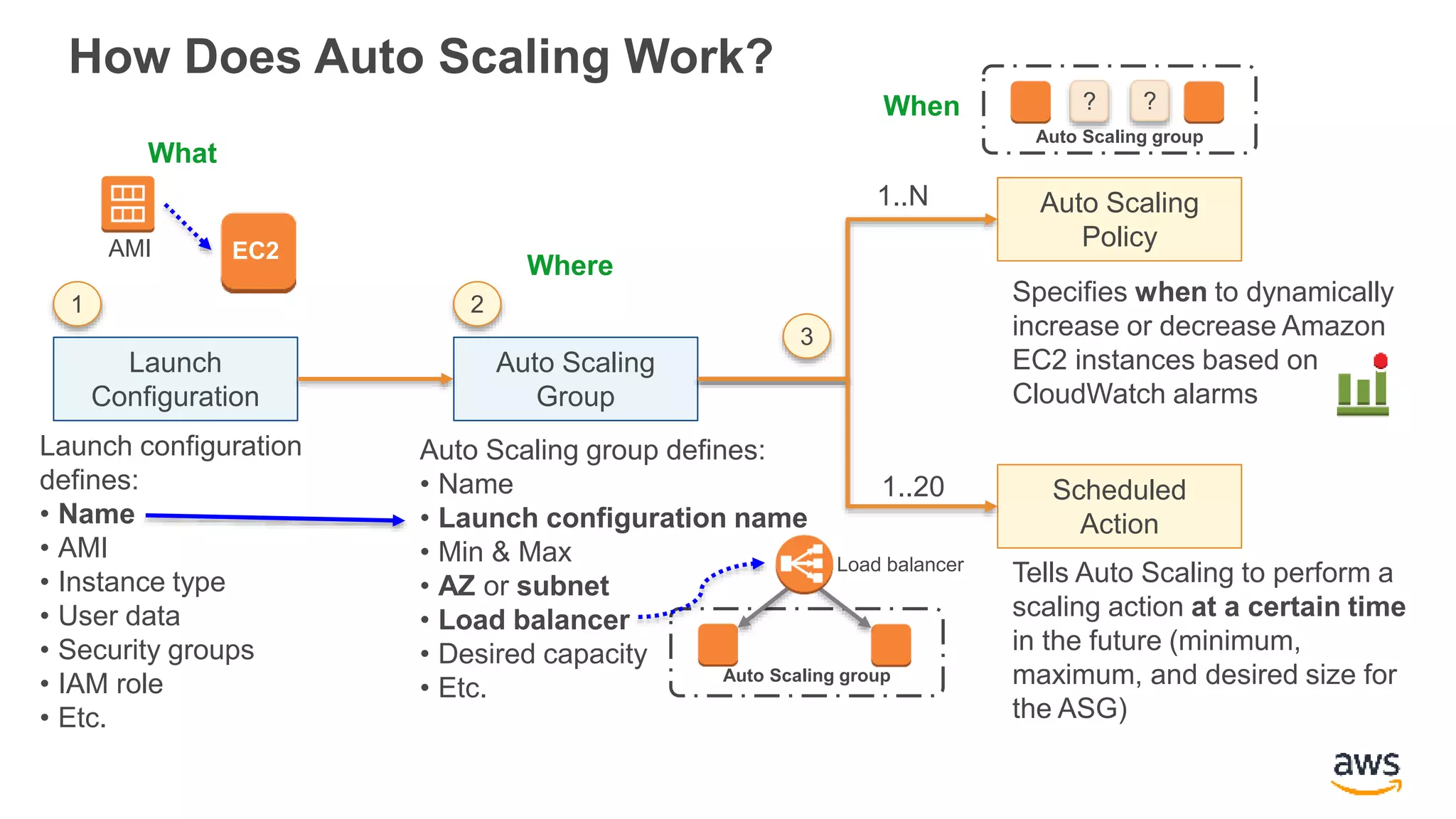 How Does Auto Scaling Work?
Launch
Configuration
1
Auto Scaling
Group
Auto Scaling
Policy
Scheduled
Action
2
3
Launch configuration
defines:
• Name
• AMI
• Instance type
• User data
• Security groups
• IAM role
• Etc.
Auto Scaling group defines:
• Name
• Launch configuration name
• Min & Max
• AZ or subnet
• Load balancer
• Desired capacity
• Etc.
Specifies when to dynamically
increase or decrease Amazon
EC2 instances based on
CloudWatch alarms
Tells Auto Scaling to perform a
scaling action at a certain time
in the future (minimum,
maximum, and desired size for
the ASG)
EC2AMI
Auto Scaling group
Load balancer
Auto Scaling group
? ?
1..N
1..20
What
Where
When
 