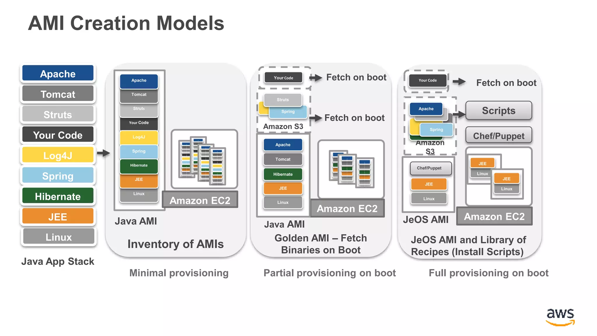 AMI Creation Models
Inventory of AMIs
Golden AMI – Fetch
Binaries on Boot
JeOS AMI and Library of
Recipes (Install Scripts)
Linux
JEE
Your Code
Log4J
Spring
Hibernate
Struts
Tomcat
Apache
Linux
JEE
Your Code
Log4J
Spring
Hibernate
Struts
Tomcat
Apache
Amazon EC2
L
i
n
u
x
J
E
E
Y
o
u
r
C
o
d
e
L
o
g
4
JS
p
r
i
n
g
H
i
b
e
r
n
a
t
e
S
t
r
u
t
s
T
o
m
c
a
t
A
p
a
c
h
e
L
i
n
u
x
J
E
E
Y
o
u
r
C
o
d
e
L
o
g
4
JS
p
r
i
n
g
H
i
b
e
r
n
a
t
e
S
t
r
u
t
s
T
o
m
c
a
t
A
p
a
c
h
e
L
i
n
u
x
J
E
E
Y
o
u
r
C
o
d
e
L
o
g
4
JS
p
r
i
n
g
H
i
b
e
r
n
a
t
e
S
t
r
u
t
s
T
o
m
c
a
t
A
p
a
c
h
e
L
i
n
u
x
J
E
E
Y
o
u
r
C
o
d
e
L
o
g
4
JS
p
r
i
n
g
H
i
b
e
r
n
a
t
e
S
t
r
u
t
s
T
o
m
c
a
t
A
p
a
c
h
e
Amazon EC2
Amazon EC2
Your Code
Amazon S3
Log4J
Spring
Struts
Linux
JEE
Hibernate
Tomcat
Apache
Linux
JEE
Your Code
Amazon
S3
Hibernate
Tomcat
Log4J
Spring
Struts
Apache
L
i
n
u
x
J
E
E
H
i
b
e
r
n
a
t
e
T
o
m
c
a
t
A
p
a
c
h
e
L
i
n
u
x
J
E
E
H
i
b
e
r
n
a
t
e
T
o
m
c
a
t
A
p
a
c
h
e
L
i
n
u
x
J
E
E
H
i
b
e
r
n
a
t
e
T
o
m
c
a
t
A
p
a
c
h
e
Linux
JEE
Linux
JEE
Chef/Puppet
Chef/Puppet
Scripts
Java AMI
Java App Stack
Java AMI JeOS AMI
Fetch on boot
Fetch on boot
Fetch on boot
Minimal provisioning Partial provisioning on boot Full provisioning on boot
 