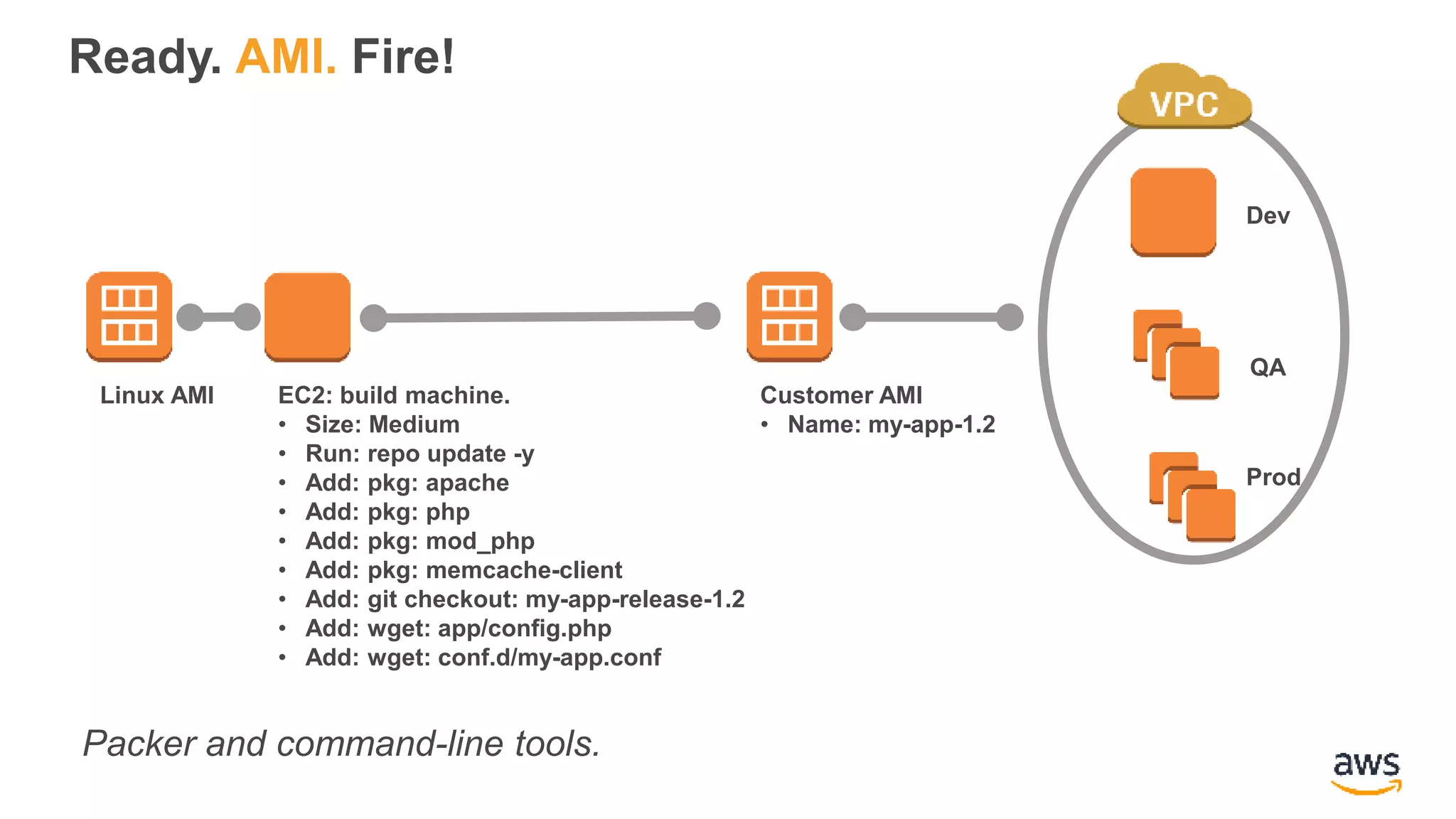 Ready. AMI. Fire!
Linux AMI EC2: build machine.
• Size: Medium
• Run: repo update -y
• Add: pkg: apache
• Add: pkg: php
• Add: pkg: mod_php
• Add: pkg: memcache-client
• Add: git checkout: my-app-release-1.2
• Add: wget: app/config.php
• Add: wget: conf.d/my-app.conf
Customer AMI
• Name: my-app-1.2
Your LAN
Segments
Dev
QA
Prod
Packer and command-line tools.
 