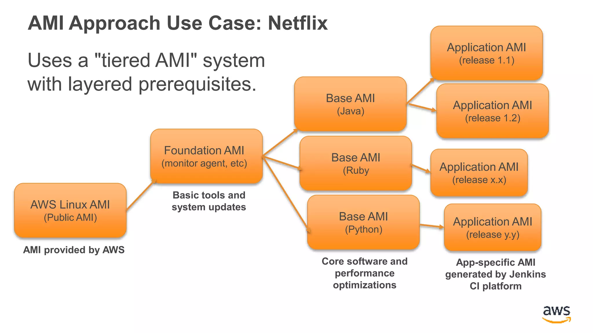 AMI Approach Use Case: Netflix
Uses a "tiered AMI" system
with layered prerequisites.
Foundation AMI
(monitor agent, etc)
Base AMI
(Java)
Application AMI
(release 1.1)
AMI provided by AWS
Basic tools and
system updates
Core software and
performance
optimizations
App-specific AMI
generated by Jenkins
CI platform
AWS Linux AMI
(Public AMI)
Base AMI
(Ruby
Base AMI
(Python)
Application AMI
(release 1.2)
Application AMI
(release x.x)
Application AMI
(release y.y)
 
