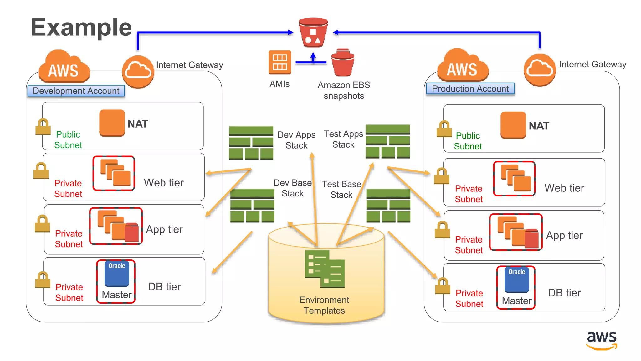 Example
Environment
Templates
Dev Apps
Stack
Dev Base
Stack
Test Apps
Stack
Test Base
Stack
Private
Subnet
App tier
Private
Subnet
DB tier
Master
Public
Subnet
Private
Subnet
Web tier
Private
Subnet
App tier
Private
Subnet
DB tier
NAT
Master
AMIs Amazon EBS
snapshots
Internet Gateway Internet Gateway
Development Account Production Account
Private
Subnet
Web tier
NAT
Public
Subnet
 