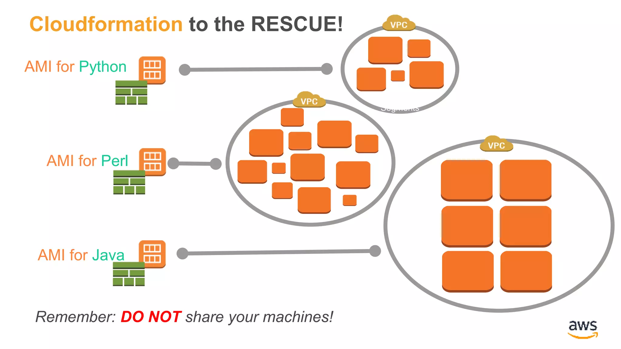 Cloudformation to the RESCUE!
AWS VPC
Your LAN
Segments
AMI for Python
AMI for Perl
AMI for Java
Remember: DO NOT share your machines!
 