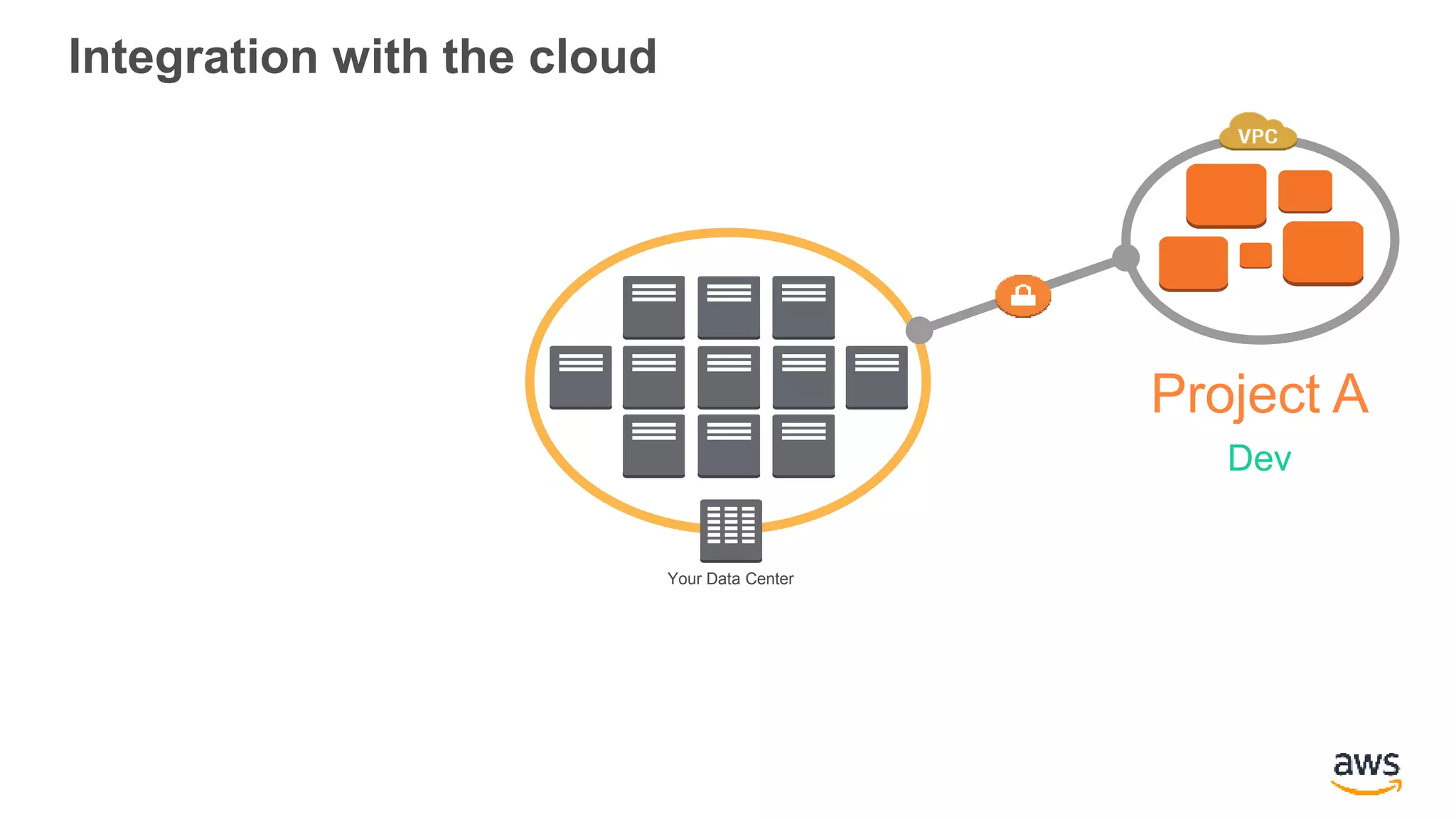 Integration with the cloud
Your Data Center
Project A
Dev
 