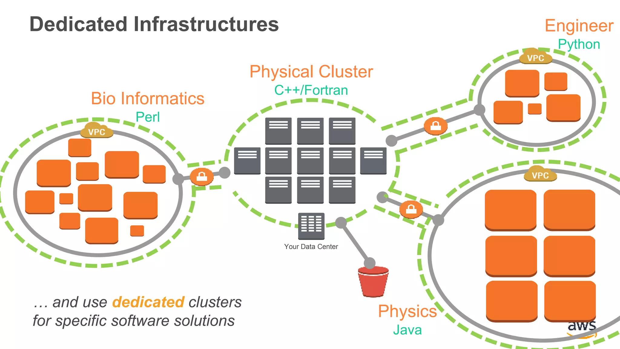 Dedicated Infrastructures
Your Data Center
AWS VPC
Physical Cluster
C++/Fortran
Bio Informatics
Perl
Engineer
Python
Physics
Java
… and use dedicated clusters
for specific software solutions
 