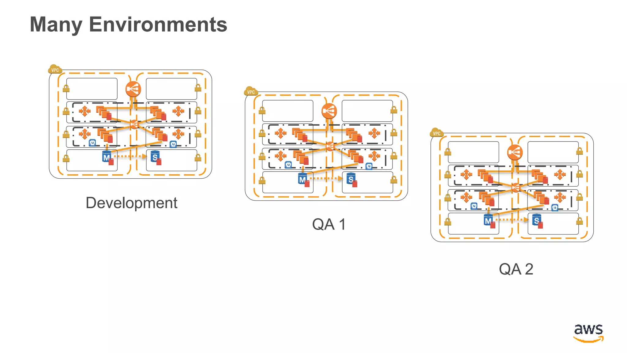 Many Environments
Development
QA 1
QA 2
 