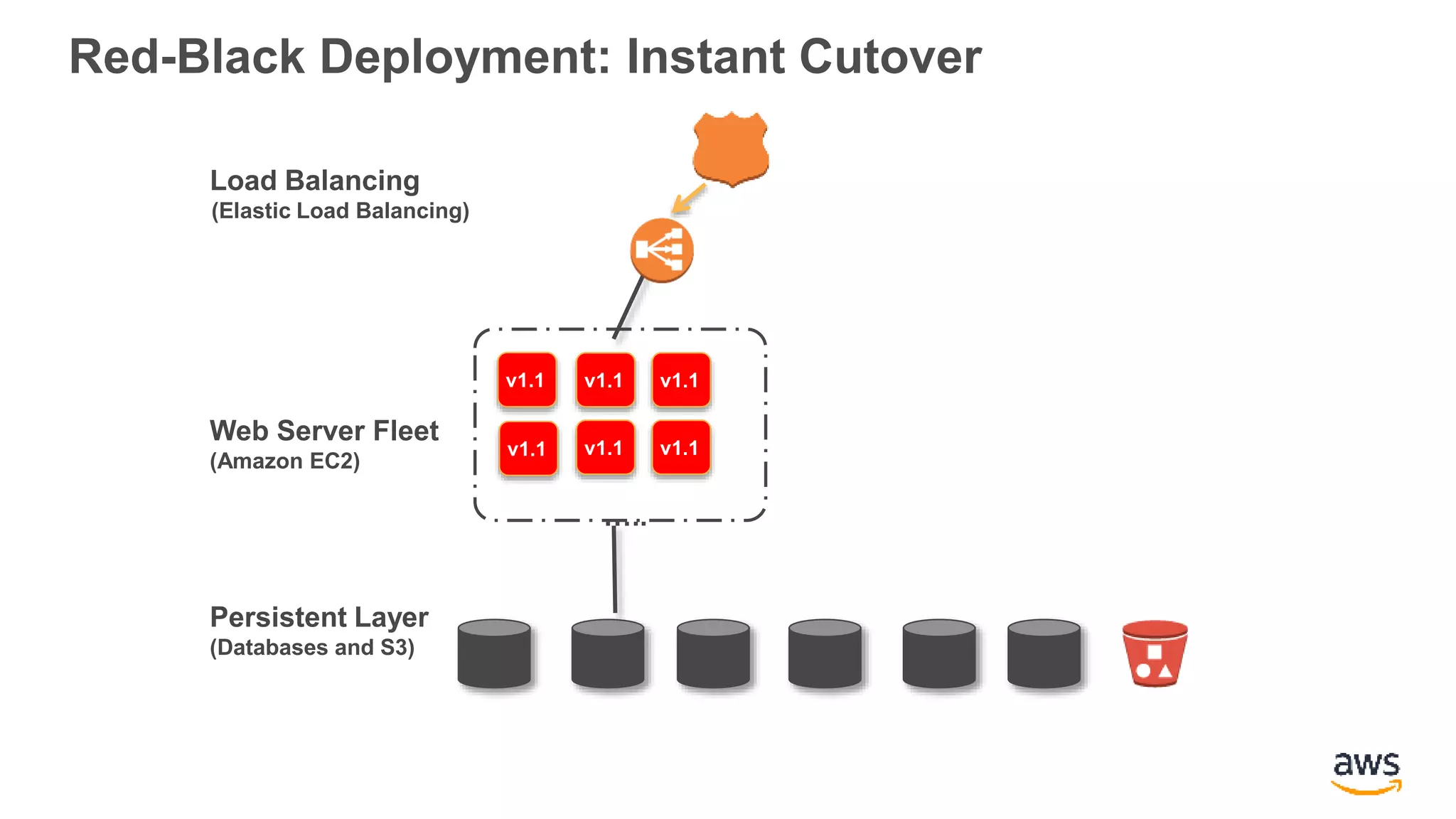 Red-Black Deployment: Instant Cutover
Web Server Fleet
(Amazon EC2)
…..
Load Balancing
(Elastic Load Balancing)
v1.1
v1.1
v1.1
v1.1
v1.1
v1.1
Persistent Layer
(Databases and S3)
 