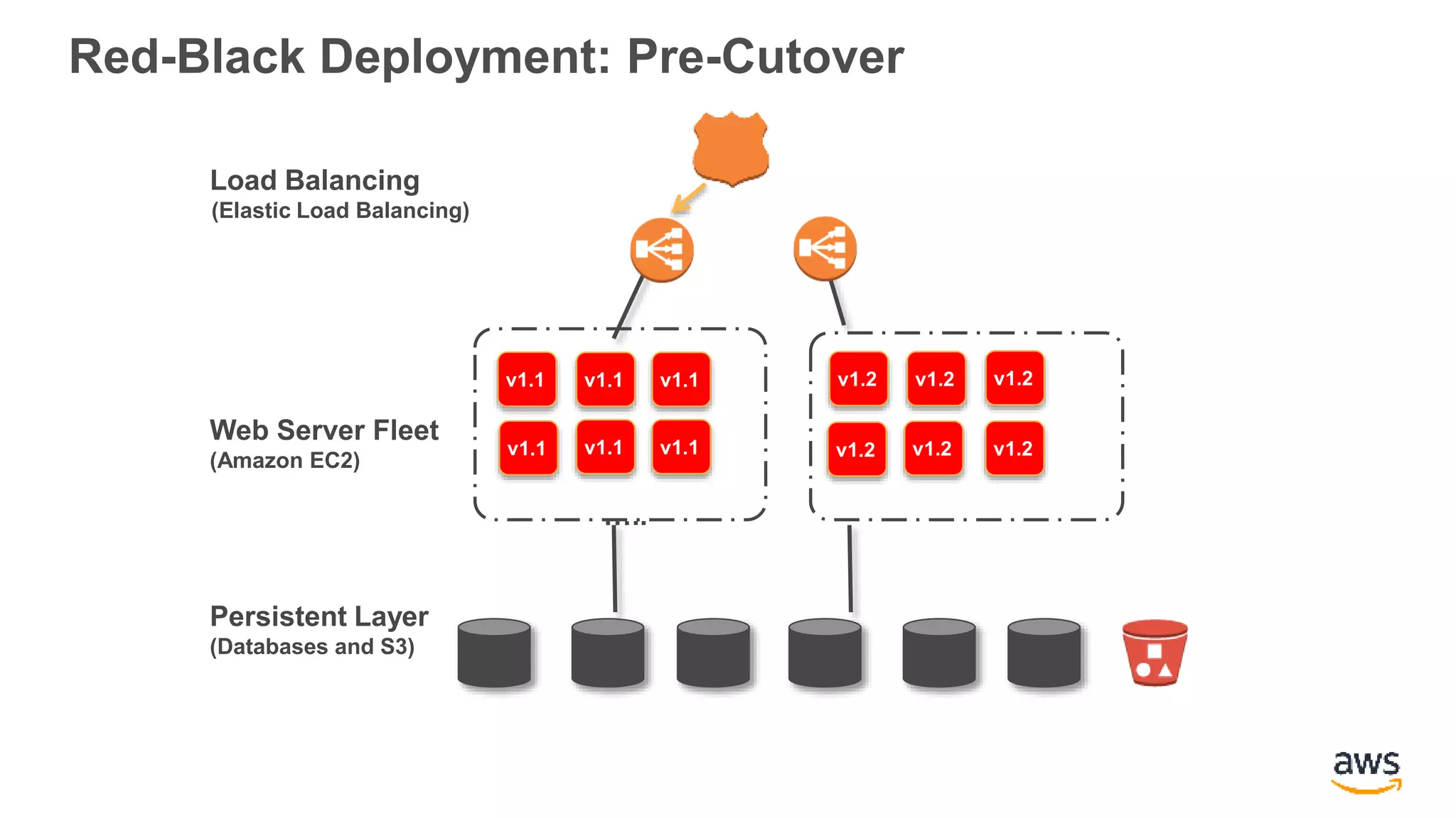Red-Black Deployment: Pre-Cutover
Web Server Fleet
(Amazon EC2)
…..
Persistent Layer
(Databases and S3)
Load Balancing
(Elastic Load Balancing)
v1.2
v1.2
v1.2
v1.2
v1.2
v1.2
v1.1
v1.1
v1.1
v1.1
v1.1
v1.1
 