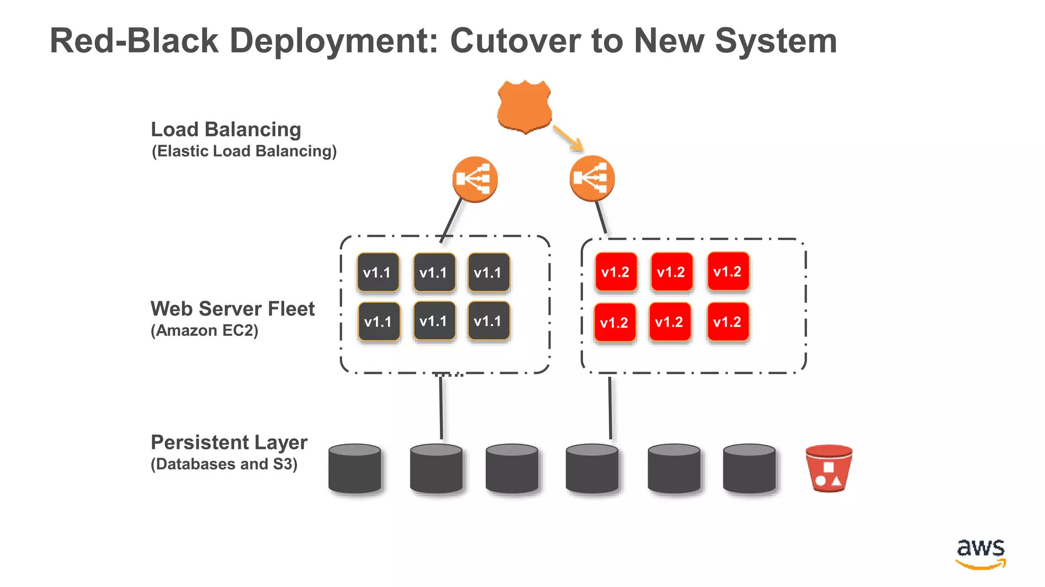 Red-Black Deployment: Cutover to New System
Web Server Fleet
(Amazon EC2)
…..
Load Balancing
(Elastic Load Balancing)
v1.2
v1.2
v1.2
v1.2
v1.2
v1.2
v1.1
v1.1
v1.1
v1.1
v1.1
v1.1
Persistent Layer
(Databases and S3)
 