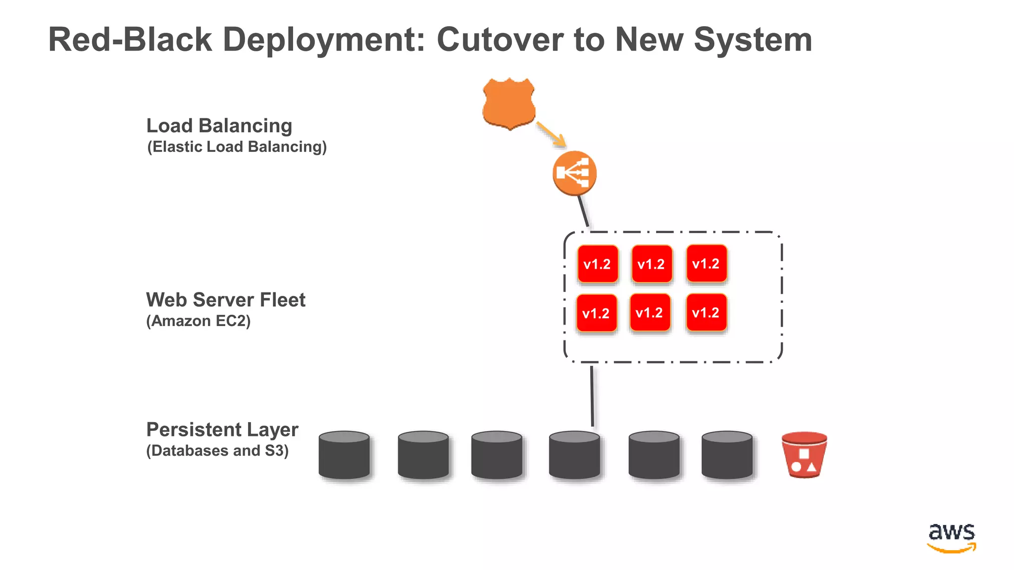 Red-Black Deployment: Cutover to New System
Web Server Fleet
(Amazon EC2)
Load Balancing
(Elastic Load Balancing)
v1.2
v1.2
v1.2
v1.2
v1.2
v1.2
Persistent Layer
(Databases and S3)
 