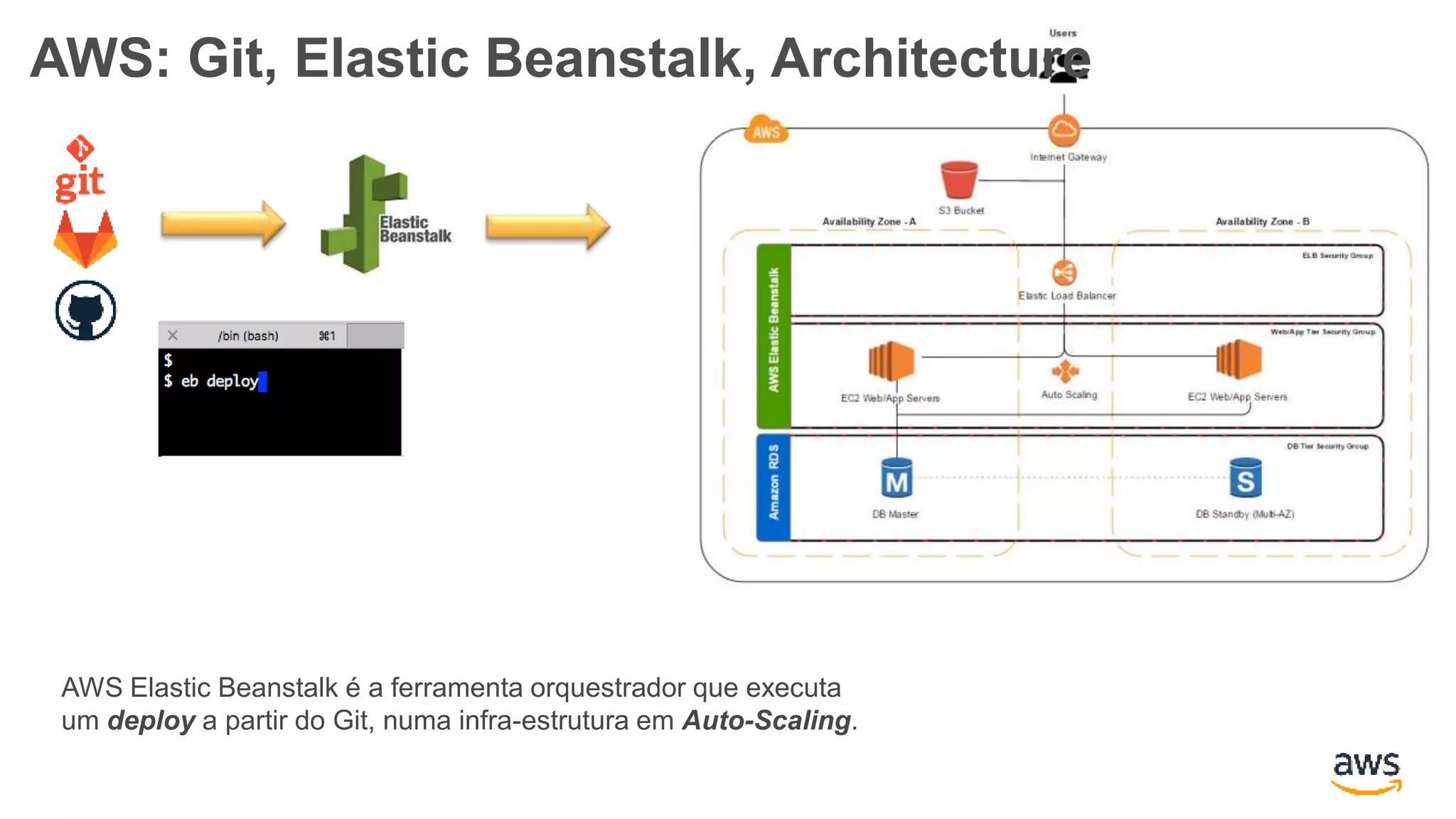 AWS Elastic Beanstalk é a ferramenta orquestrador que executa
um deploy a partir do Git, numa infra-estrutura em Auto-Scaling.
AWS: Git, Elastic Beanstalk, Architecture
 