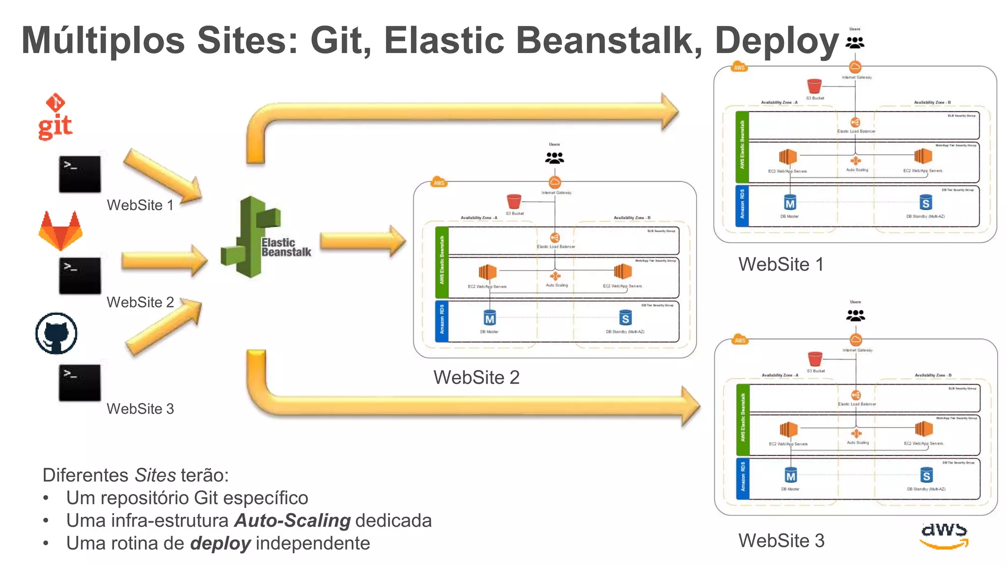 Diferentes Sites terão:
• Um repositório Git específico
• Uma infra-estrutura Auto-Scaling dedicada
• Uma rotina de deploy independente
Múltiplos Sites: Git, Elastic Beanstalk, Deploy
WebSite 1
WebSite 2
WebSite 3
WebSite 1
WebSite 2
WebSite 3
 