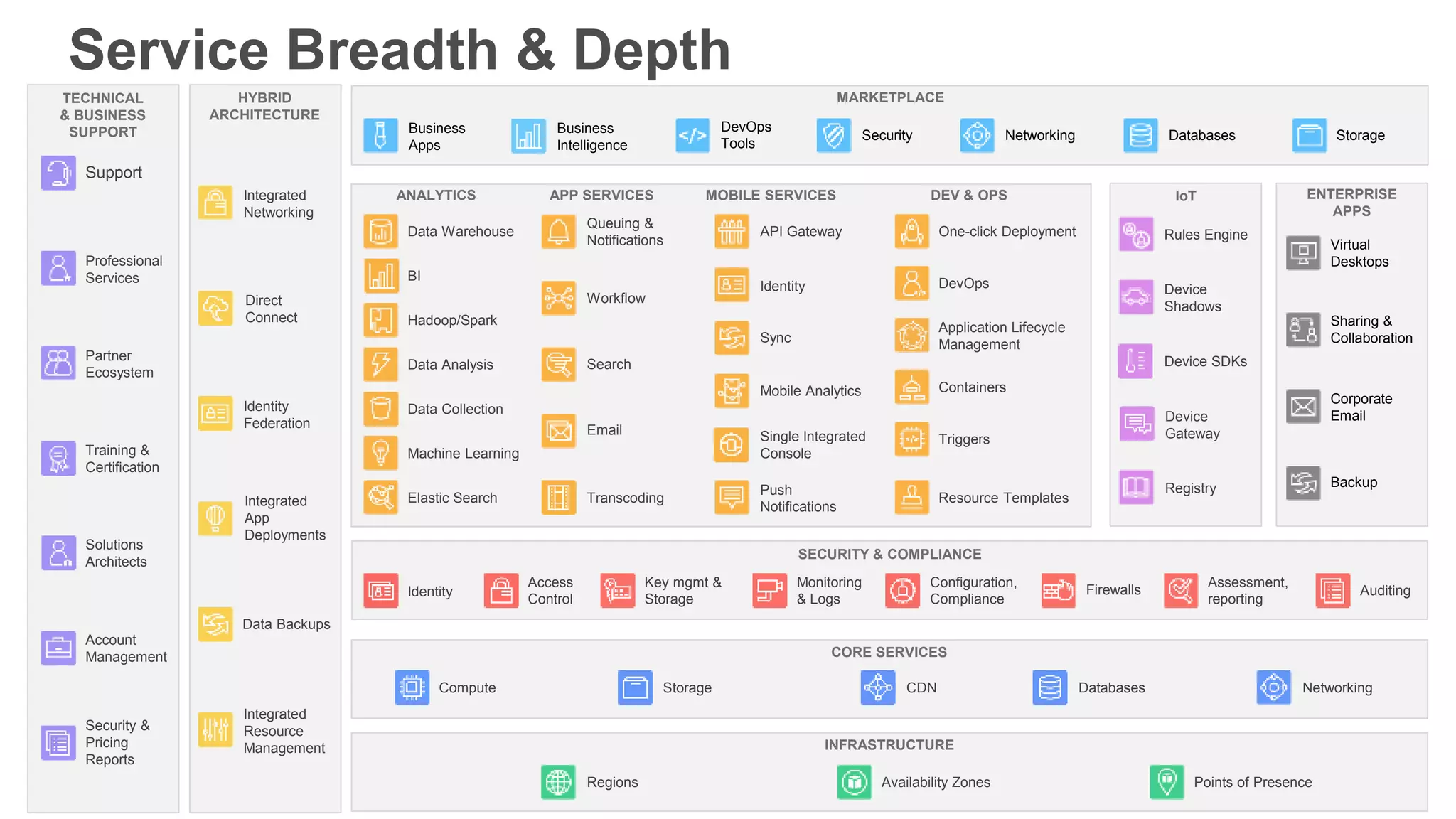 Service Breadth & Depth
TECHNICAL
& BUSINESS
SUPPORT
Account
Management
Support
Professional
Services
Training &
Certification
Security &
Pricing
Reports
Partner
Ecosystem
Solutions
Architects
ENTERPRISE
APPS
Virtual
Desktops
Sharing &
Collaboration
Corporate
Email
Backup
Regions Availability Zones Points of Presence
INFRASTRUCTURE
Compute Storage DatabasesCDN Networking
CORE SERVICES
HYBRID
ARCHITECTURE
Data Backups
Integrated
App
Deployments
Direct
Connect
Identity
Federation
Integrated
Resource
Management
Integrated
Networking
Access
Control
Identity
Key mgmt &
Storage
Monitoring
& Logs
SECURITY & COMPLIANCE
Auditing
Configuration,
Compliance
Firewalls
Assessment,
reporting
MARKETPLACE
Business
Apps
Business
Intelligence
Databases
DevOps
Tools
NetworkingSecurity Storage
IoT
Rules Engine
Device
Shadows
Device SDKs
Registry
Device
Gateway
DEV & OPSMOBILE SERVICESAPP SERVICESANALYTICS
Data Warehouse
Hadoop/Spark
Data Collection
Machine Learning
Elastic Search
Queuing &
Notifications
Workflow
Search
Email
Transcoding
One-click Deployment
Identity
Sync
Single Integrated
Console
Push
Notifications
DevOps
Application Lifecycle
Management
Containers
Triggers
Resource Templates
API Gateway
Data Analysis
BI
Mobile Analytics
 
