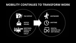 MOBILITY CONTINUES TO TRANSFORM WORK
THE OFFICE
OFFICE
HOURS
MEETINGS,
EMAILS &
PHONE
CALLS
ANYWHERE
ANYTIME
DIGITAL
SERVI...