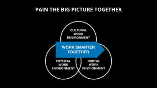 CULTURAL
WORK
ENVIRONMENT
PHYSICAL
WORK
ENVIRONMENT
DIGITAL
WORK
ENVIRONMENT
PAIN THE BIG PICTURE TOGETHER
WORK SMARTER
TO...