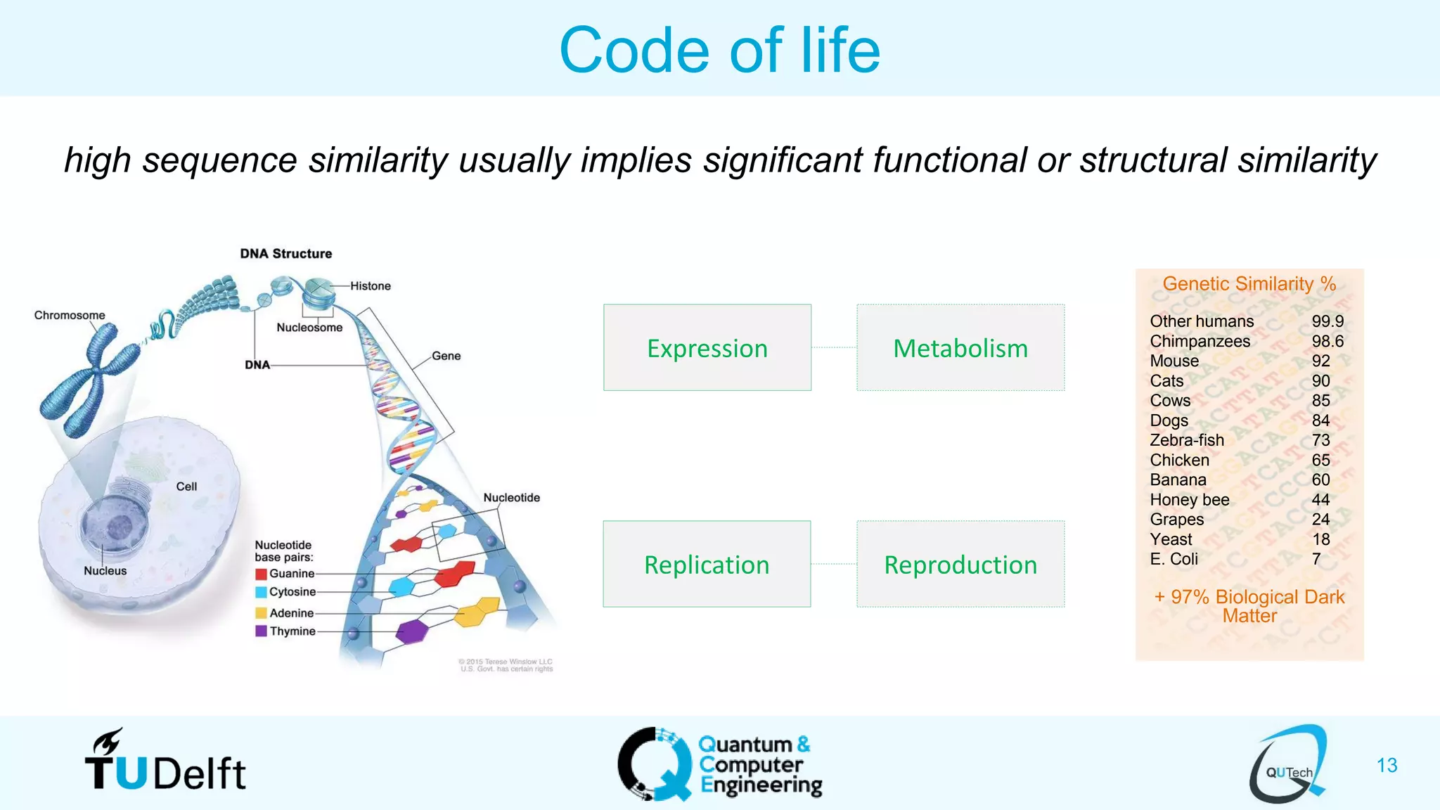 13
Code of life
high sequence similarity usually implies significant functional or structural similarity
Genetic Similarity %
Other humans 99.9
Chimpanzees 98.6
Mouse 92
Cats 90
Cows 85
Dogs 84
Zebra-fish 73
Chicken 65
Banana 60
Honey bee 44
Grapes 24
Yeast 18
E. Coli 7
+ 97% Biological Dark
Matter
Expression
Replication
Metabolism
Reproduction
 