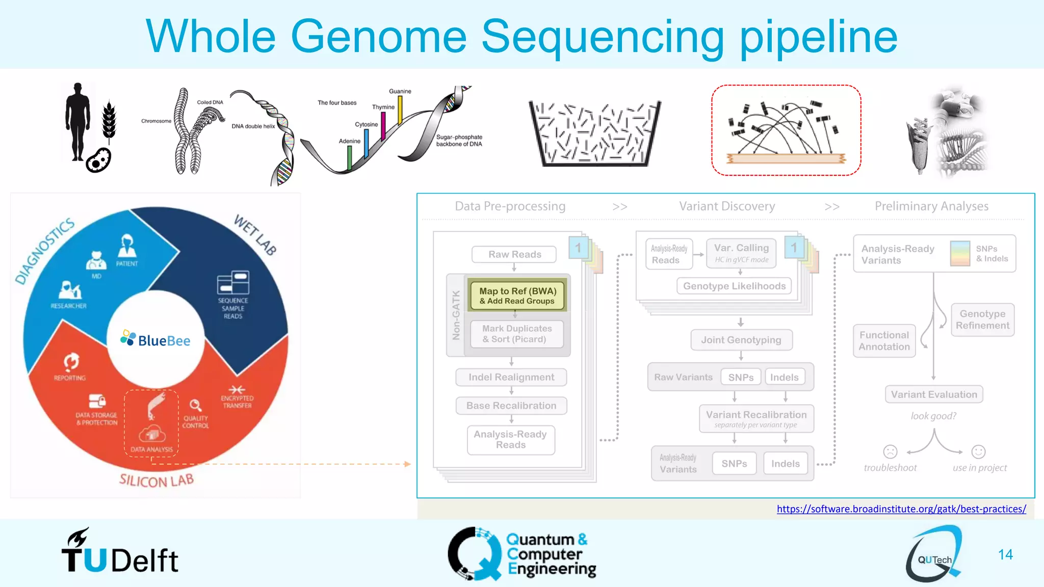 14
Whole Genome Sequencing pipeline
https://software.broadinstitute.org/gatk/best-practices/
 
