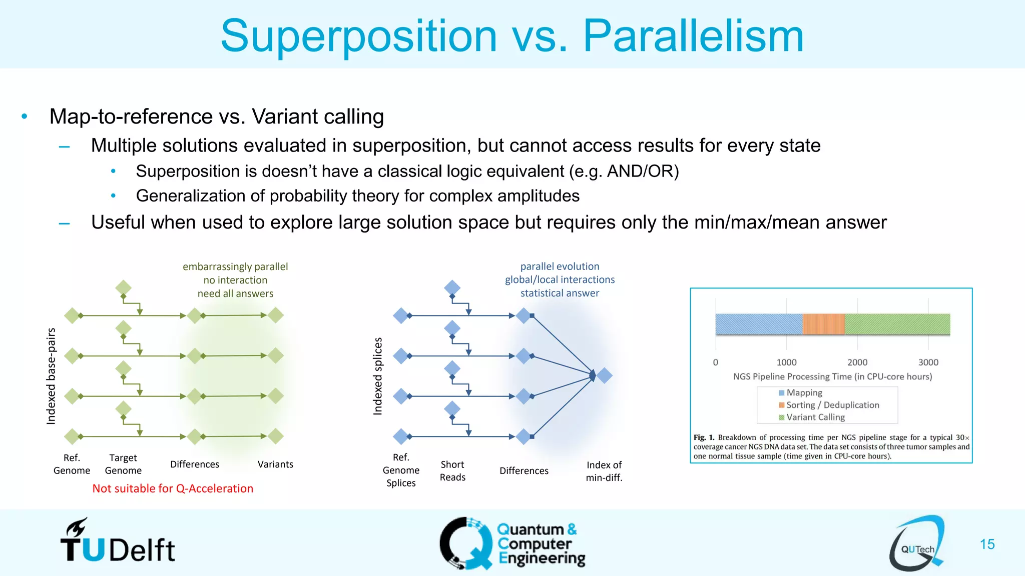 15
• Map-to-reference vs. Variant calling
– Multiple solutions evaluated in superposition, but cannot access results for every state
• Superposition is doesn’t have a classical logic equivalent (e.g. AND/OR)
• Generalization of probability theory for complex amplitudes
– Useful when used to explore large solution space but requires only the min/max/mean answer
Superposition vs. ParallelismIndexedbase-pairs
Ref.
Genome
Target
Genome
Differences Variants
embarrassingly parallel
no interaction
need all answers
Not suitable for Q-Acceleration
Ref.
Genome
Splices
Short
Reads
Differences
Index of
min-diff.
Indexedsplices
parallel evolution
global/local interactions
statistical answer
 