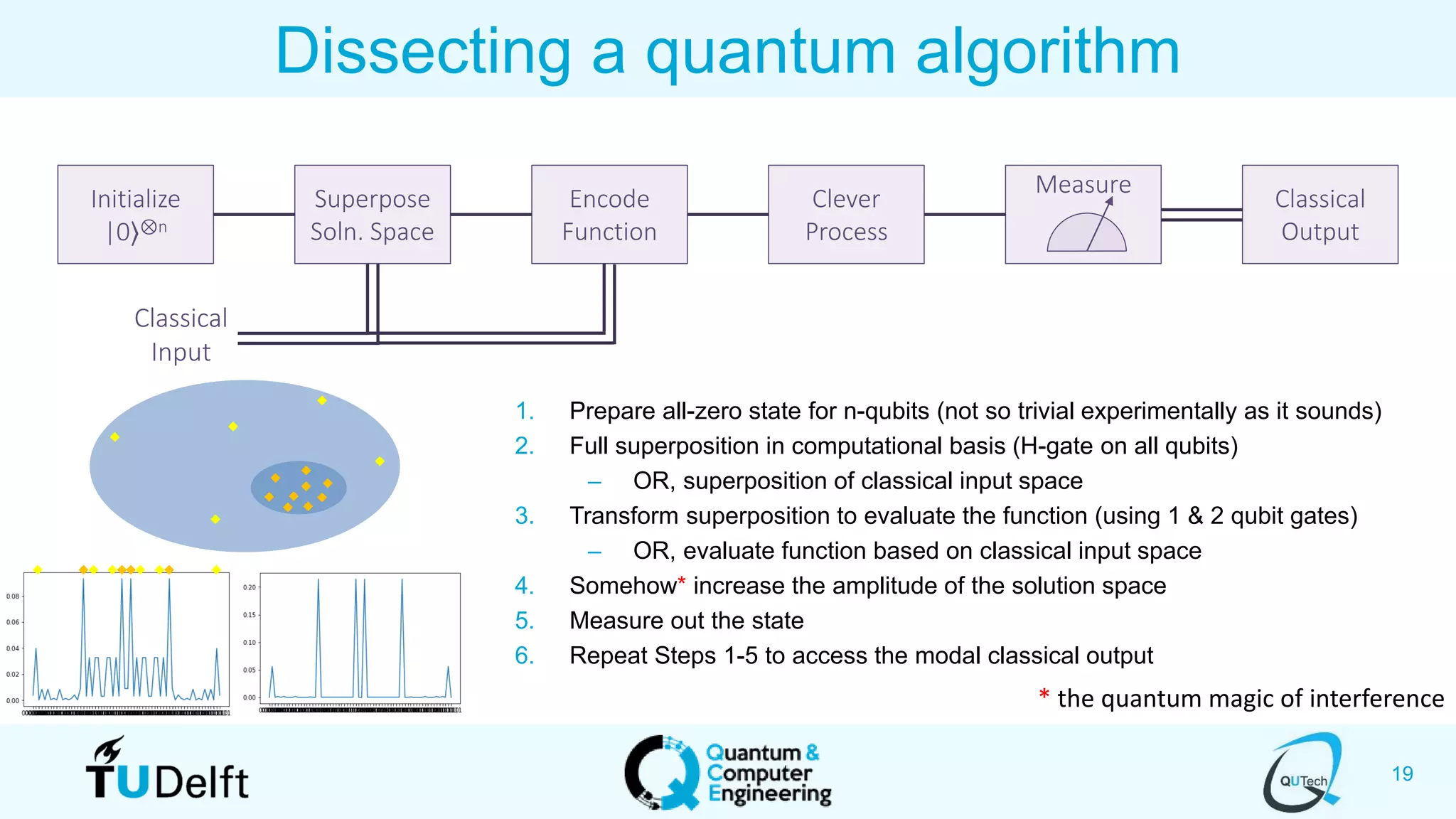19
Dissecting a quantum algorithm
Superpose
Soln. Space
Encode
Function
Clever
Process
Measure
Initialize
|0⟩⊗n
Classical
Output
Classical
Input
1. Prepare all-zero state for n-qubits (not so trivial experimentally as it sounds)
2. Full superposition in computational basis (H-gate on all qubits)
– OR, superposition of classical input space
3. Transform superposition to evaluate the function (using 1 & 2 qubit gates)
– OR, evaluate function based on classical input space
4. Somehow* increase the amplitude of the solution space
5. Measure out the state
6. Repeat Steps 1-5 to access the modal classical output
* the quantum magic of interference
 