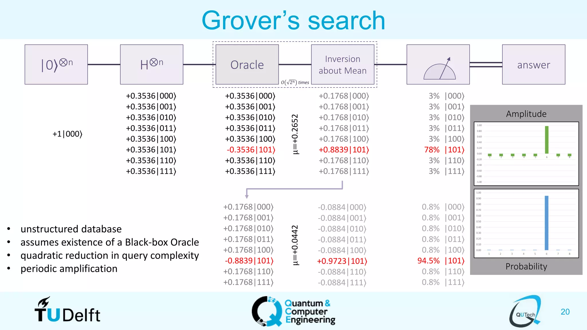 20
Amplitude
Probability
Grover’s search
+1|000⟩
+0.3536|000⟩
+0.3536|001⟩
+0.3536|010⟩
+0.3536|011⟩
+0.3536|100⟩
+0.3536|101⟩
+0.3536|110⟩
+0.3536|111⟩
+0.3536|000⟩
+0.3536|001⟩
+0.3536|010⟩
+0.3536|011⟩
+0.3536|100⟩
-0.3536|101⟩
+0.3536|110⟩
+0.3536|111⟩
μ=+0.2652
+0.1768|000⟩
+0.1768|001⟩
+0.1768|010⟩
+0.1768|011⟩
+0.1768|100⟩
+0.8839|101⟩
+0.1768|110⟩
+0.1768|111⟩
3% |000⟩
3% |001⟩
3% |010⟩
3% |011⟩
3% |100⟩
78% |101⟩
3% |110⟩
3% |111⟩
+0.1768|000⟩
+0.1768|001⟩
+0.1768|010⟩
+0.1768|011⟩
+0.1768|100⟩
-0.8839|101⟩
+0.1768|110⟩
+0.1768|111⟩
μ=+0.0442
-0.0884|000⟩
-0.0884|001⟩
-0.0884|010⟩
-0.0884|011⟩
-0.0884|100⟩
+0.9723|101⟩
-0.0884|110⟩
-0.0884|111⟩
0.8% |000⟩
0.8% |001⟩
0.8% |010⟩
0.8% |011⟩
0.8% |100⟩
94.5% |101⟩
0.8% |110⟩
0.8% |111⟩
H⊗n Oracle
Inversion
about Mean|0⟩⊗n answer
𝑂 2 𝑛 times
• unstructured database
• assumes existence of a Black-box Oracle
• quadratic reduction in query complexity
• periodic amplification
 