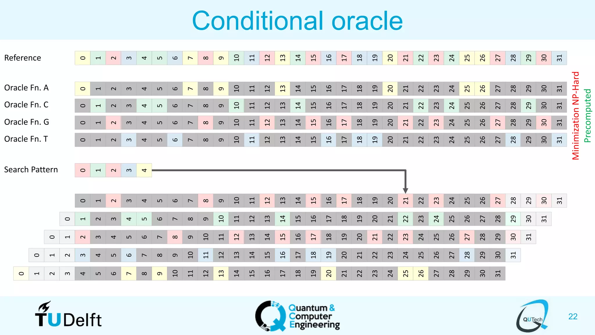 22
Conditional oracle
0
1
2
3
4
5
6
7
8
9
10
11
12
13
14
15
16
17
18
19
20
21
22
23
24
25
26
27
28
29
30
31
0
1
2
4
3
0
1
2
3
4
5
6
7
8
9
10
11
12
13
14
15
16
17
18
19
20
21
22
23
24
25
26
27
28
29
30
31
0
1
2
3
4
5
6
7
8
9
10
11
12
13
14
15
16
17
18
19
20
21
22
23
24
25
26
27
28
29
30
31
0
1
2
3
4
5
6
7
8
9
10
11
12
13
14
15
16
17
18
19
20
21
22
23
24
25
26
27
28
29
30
31
0
1
2
3
4
5
6
7
8
9
10
11
12
13
14
15
16
17
18
19
20
21
22
23
24
25
26
27
28
29
30
31
Oracle Fn. A
Oracle Fn. C
Oracle Fn. G
Oracle Fn. T
Reference
Search Pattern
0
1
2
3
4
5
6
7
8
9
10
11
12
13
14
15
16
17
18
19
20
21
22
23
24
25
26
27
28
29
30
31
0
1
2
3
4
5
6
7
8
9
10
11
12
13
14
15
16
17
18
19
20
21
22
23
24
25
26
27
28
29
30
31
0
1
2
3
4
5
6
7
8
9
10
11
12
13
14
15
16
17
18
19
20
21
22
23
24
25
26
27
28
29
30
31
0
1
2
3
4
5
6
7
8
9
10
11
12
13
14
15
16
17
18
19
20
21
22
23
24
25
26
27
28
29
30
31
MinimizationNP-Hard
Precomputed
0
1
2
3
4
5
6
7
8
9
10
11
12
13
14
15
16
17
18
19
20
21
22
23
24
25
26
27
28
29
30
31
 
