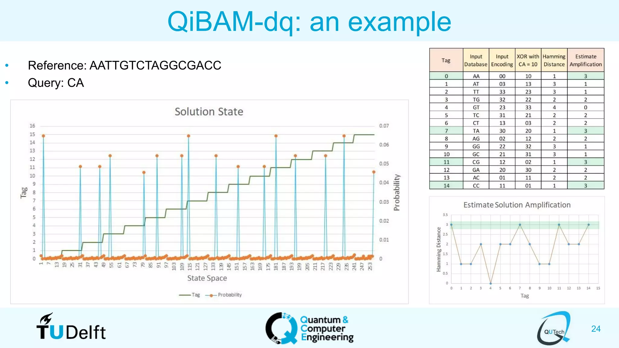 24
QiBAM-dq: an example
• Reference: AATTGTCTAGGCGACC
• Query: CA
 