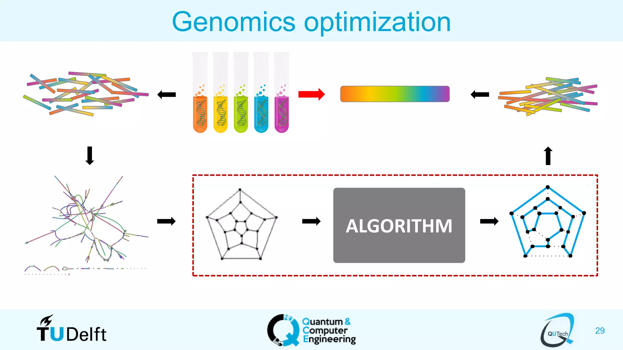 29
Genomics optimization
ALGORITHM
 