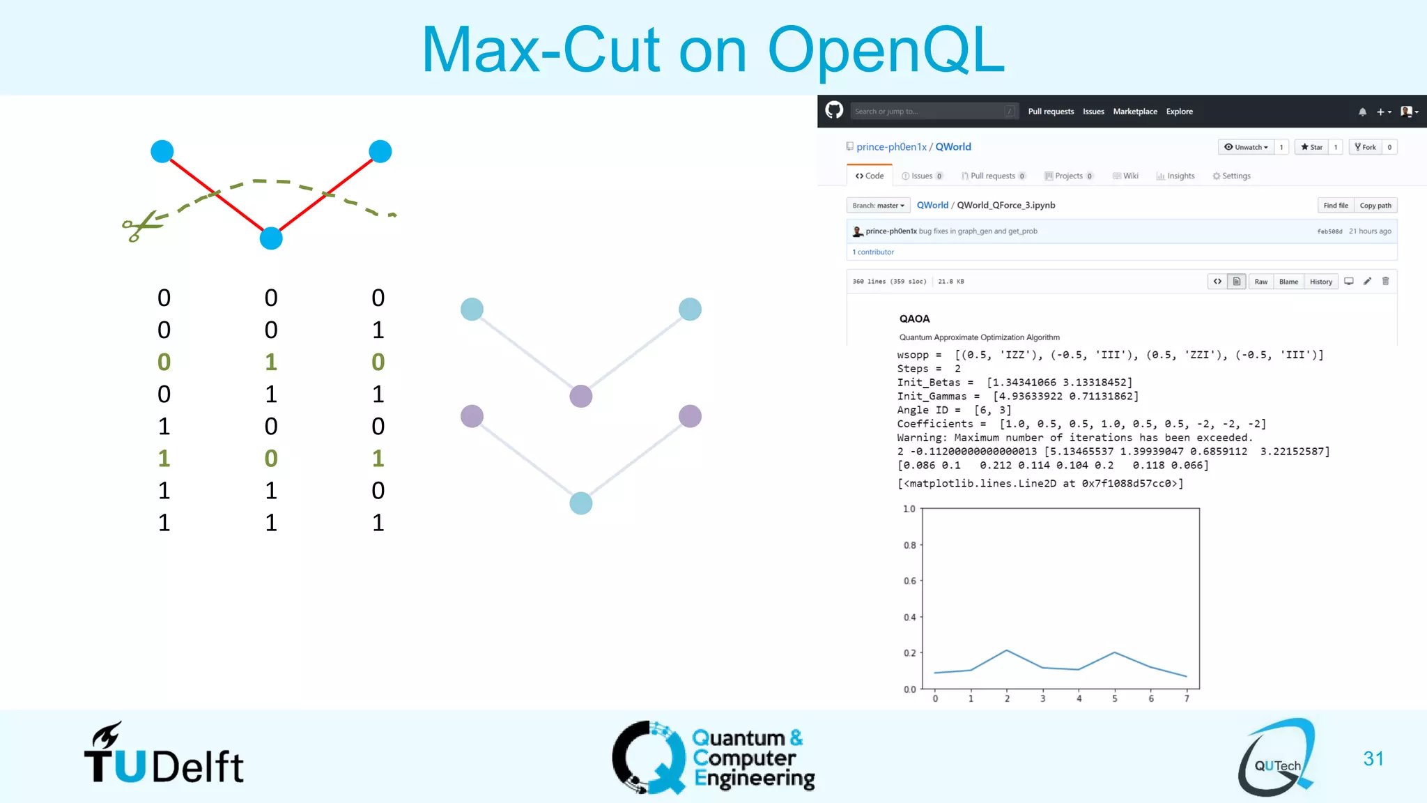31
Max-Cut on OpenQL
0 0 0
0 0 1
0 1 0
0 1 1
1 0 0
1 0 1
1 1 0
1 1 1
 